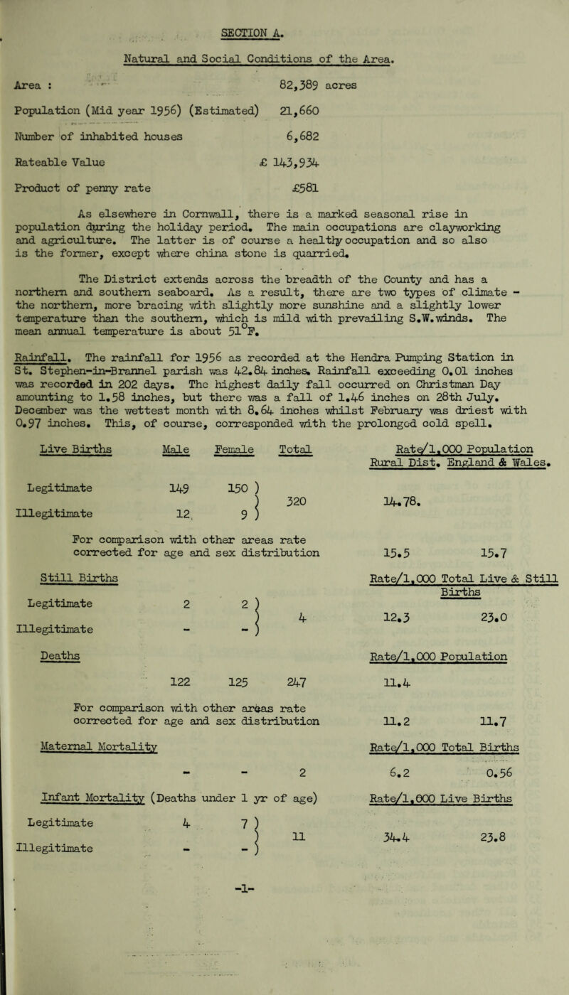 SECTION A, Natviral and Social Conditions of the Area. Area : * 82,389 acres Population (Mid year 1956) (Estimated) 21,660 Number of inhabited houses 6,682 Rateable Value £ 143,934 Product of penny rate £581 As elsevhere in Corn-wall, there is a marked seasonal rise in popxilation dyring the holiday period. The main occupations are clayworking and agricialture. The latter is of course a healt]:y occupation and so also is -the former, except vhere china stone is quarried. The District extends across the breadth of the County and has a northern and southern seaboard. As a result, there are t-wo types of clims-te - the northern, more bracing -with slightly more sunshine and a slightly lower temperatxnre than the southern, -which is mild -with prevailing S,W,winds. The mean annual temperature is about 51°F, Rainfall. The rainfall for 1956 as recorded at the Hendra Pumping Station in St, Stephen-in-Bmnnel parish was 42,84 inches. Rainfall exceeding 0,01 inches -was recorded in 202 days. The laighest daily fall occurred on Christman Day amomting to 1,38 inches, but there vra.s a fall of 1,46 inches on 28th July. December -was the wettest month -with 8,64 inches -whilst February -was driest with 0,97 inches. This, of course, corresponded with the prolonged cold spell. Live Births Male Female Total Rato^l.OOO Popiilation Rural Dist, England & Wales, Legitimate 149 150 ) ) 320 L!f,78. Illegitimate 12. 9 ) For comparison -with other areas rate corrected for age and sex distribution 15.5 15.7 Still Births Rate/1,000 Total Live & Still Births Legitimate 2 2 ) 4 12.3 23.0 Illegitimate — - ) Deaths Rate/l.OOO Population 122 125 247 11.4 For comparison -with other areas rate corrected for age and sex distribution Maternal Mortality Infant Mortality (Deaths under 1 yr of age) 4 7 ) 11 11.2 11.7 Rate/l,00Q Total Births 6,2 ' 0.56 Rate/l«000 Live Births 34,4 Legitimate Illegitimate -1- 23.8