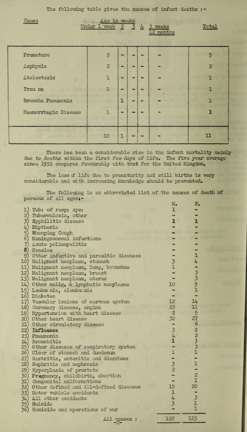 The folio-wing table gives the causes of infant deaths : - Cause in. weeks Under 1 vreek 2 5 ^edks' Total ■ ■ ■ 12 months Premature 5 - - - 5 Asphyxia 2 - - - - 2 Atelectasis 1 - - - - 1 Trau ma 1 - - - - 1 Broncho Pnetunonia 1 - - 1 Haemorrhagic Disease 1 - - - - 1 10 1 1 11 There has been a considerable rise in the infant mortality mainly due to deaths within the first few days of life. The five year average since 1952 cbmpares favourably v.ith that for the United Kingdom, The loss cf life due to prematurity and still births is very considerable and with increasing knowledge should be prevented. The follo-vpng is an abbreviated list of the causes of death of persons of all ages;- 1^ Tub: of resp: sys: 2) Tuberculosis, other 3) Syphilitic disease 4) Diptheria 5) Whooping Cough G) Meningococcal infections 7) Acute polionyelitis 8^ Measles 9) Other inf^tive and parasitic diseases 10) Malignant neoplasm, stomach 11) Malignant neoplasm, lung, bronchus 12) Malignant neoplasm, breast 13) Malignant neoplasm, uterus 14) Other malig, &. lymphatic neoplasms 15) Leukaemia, aleukaemia 16) Diabetes 17) Vascmlar lesions of nervous system 18) Cororaary disease, angina 19) Hypertension -with heart disease 20) Other heart disease 21) Other circulatory disease 22) Influenza 23) Pneiomonia 24) Bronchitis 25) Other diseases of respiratory system 26) Ulcer of stomach and duodenum 27) Gastritis, enteritis and diarrhoea 28) Nephritis and nephrosis 29) Hyperplasia of pix)state 30) Pregnancy, childbirth, abortion 31) Congenital malformations 32) Other defined and ill-defined diseases 33) Motor vehicle accidents 34) AID. other accidents 35) Suicide 36; Homicide and operations of -war M, 1 1 3 1 10 12 23 2 32 3 4 1 1 3 2 15 1 4 3 P. 1 1 4 3 3 9 1 14 11 5 27 6 2 2 3 3 1 1 2 1 20 3 1 1 All caxises : 122 125