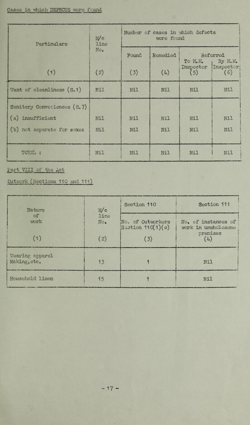 Cases in -which DEFECTS were found Number of cases in which defects Hi/ c 1 were found i Particulars line I . . . , l No. i Found Remedied Referred To H.M. 3y H.M. '■ (i) (2) (3) (4) Inspector (5) . Inspector; (6) ‘ Want of cleanliness (S,l) Nil Nil Nil Nil . 1 ! Nil j - - - j Sanitary Conveniences (S. 7) I ! (a) insufficient Nil Nil Nil Nil Nil (b) not separate for sexes Nil Nil Nil Nil i Nil j t i i TOTAL : L - - - - - - - ... Nil Nil Nil Nil Nil j Part VIII of the Act Du tv,eric (S ect ions 110 and 111) Nature of work y 1 , X (1) M/c line No. (2) 1 Section 110 | Section 111 . ; No. of Outworkers Section 11C(l)(c) (3) j No. of instances of ! work in unwholesome ■ \ premises f (4) ; . . . . i j Wearing apparel ; i Making,etc. 13 1 Nil | i Household linen ! 1 13 1 Nil