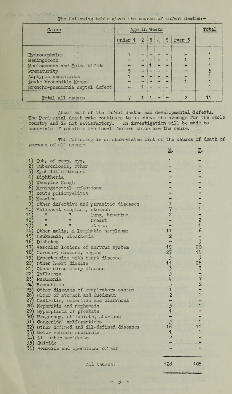 The follovnng table gives the causes of infant deaths Cause Age in Weeks Total Under 1 2 1 4 5 Over 5 Hydroc ephalus 1 — -1 Meningococh — - _ 1 1 Meningococh and Spina bifida - - 1 - 1 Prematurity 5 . - - - - - 5 Aspli/pia neonaturum 1 , - — _ — 1 Acute bronchitis Mongol - - - - 1 1 Broncho-pneumonia septal defect - 1 - ... 1 Total all causes 7 1 1 2 11 About half of the infant deaths had developmental defects. The Peri'-natal dea.th rate continues to be above the average for the whole country and is not satisfactory, /ji investigation will be made to ascertain if possible the local factors v/hich are the cause, Thb foUov.dng is an abbreviated list of the causes of death of persons of all ages:- M. F. 1) Tub, of respc sys. Tuberculosis, other 3) Syphilitic disease A) Diphtheria 3) Y/hooping Cough SS Meningococcal infections 71 Acute poliomyelitis 81 Measles 0) Other infective and parasitic diseases ■101 Malignant neoplasm, stomach 111 ” ■' lung, bronchus 121 ”  breast 131   uterus lAl Other malig. & lymphatic neoplasmjS 15) Leukaemia., alcu.kaemia 1 6) Diab et es 17) Vascular lesions of nervous system 181 Coronary disease, angina l^l Hypertension vdth heart disea.se 201 Other heart disease 211 Other circulatory disease 221 Influenza 23) Pneimionia 24) Bronchitis 25) Other diseases of respiratory system 261 Ulcer of stomach and duodenum 27) Gastritis, enteritis and diarrhoea 281 Nephritis and nephrosis 29) Hyperplasia of prostate 301 Pregnancy, childbirth, abortion 311 Congenital maJ.formations 321 Other defined and ill-defined diseases 33) Motor vehicle accidents 34) All other accidents 35} Suicide 36) Homicide and operations of vran 1 7 2 11 2 19 27 3 11 3 3 4 5 1 2 3 1 3 16 1 2 2 1 6 3 20 14 3 28 3 7 2 1 11 1 128 105 All cause: