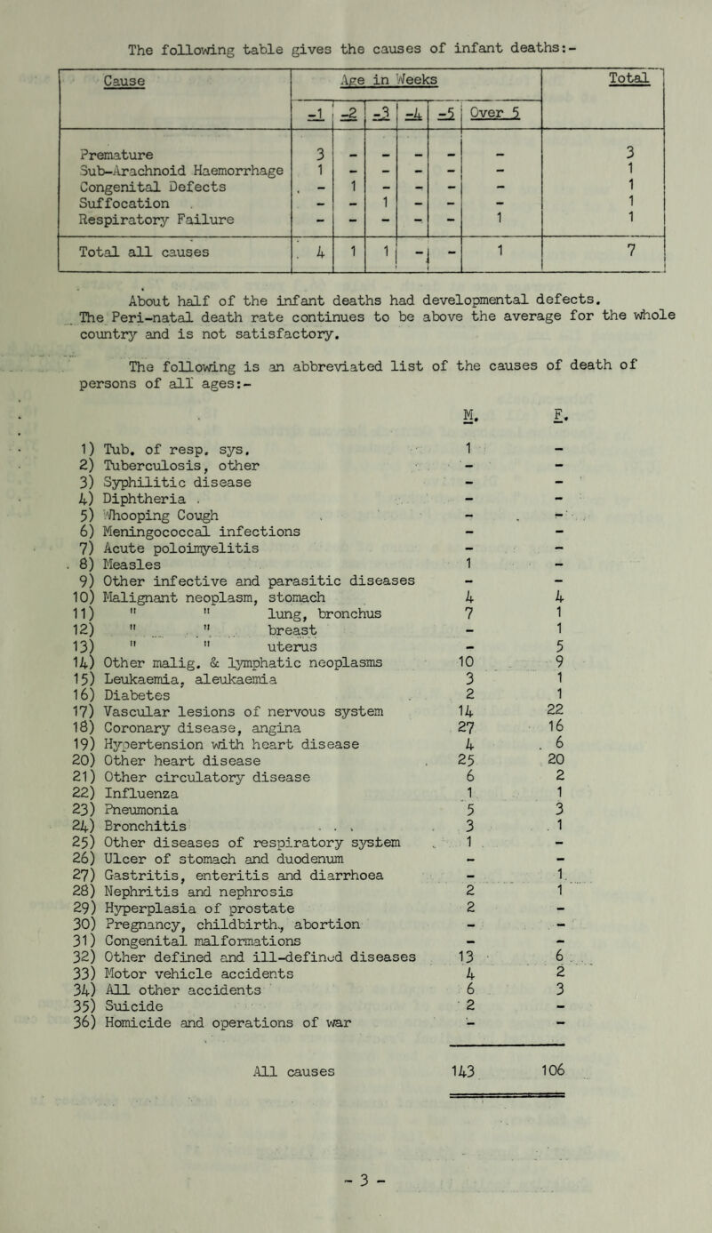 The following table gives the causes of infant deaths;- Cause Age in ’.'^Teeks Total =1 ::2 =k =1 Over 5 Premature 3 3 Sub-Arachnoid Haemorrhage 1 - - - - - 1 Congenital Defects - 1 - - - - 1 Suffocation - — 1 - - - 1 Respiratory Failure - - — — — 1 1 Total all causes : 4 1 1 - 1 7 About half of the infant deaths had developmental defects. The Peri-natal death rate continues to be above the average for the whole country and is not satisfactory. The following is an abbreviated list of the causes of death of persons of all ages;- F. 1) Tub, of resp. sys. 1 - 2) Tuberculosis, other ' - - 3) Syphilitic disease - - 4) Diphtheria . - - 5) ■'^hooping Cough . - f' 6) Meningococcal infections - - 7) Acute poloimyelitis - — S) Measles 1 - 9) Other infective and parasitic diseases - - 10) Malignant neoplasm, stomach 4 4 11)   lung, bronchus 7 1 12) ” . . ,, breast - 1 13)   uterus - 5 14) Other malig. 8c lymphatic neoplasms 10 9 15) Leukaemia, aleukaemia 3 1 16) Diabetes 2 1 17) Vascular lesions of nervous system 14 22 1S) Coronary disease, angina 27 16 19) Hypertension with heart disease 4 . 6 20) Other heart disease 25 20 21) Other circulatory disease 6 2 22) Influenza 1 1 23) Pneumonia '5 3 24) Bronchitis ... 3 1 25) Other diseases of respiratory system 1 - 26) Ulcer of stomach and duodenum - - 27) Gastritis, enteritis and diarrhoea - 1. 28) Nephritis and nephrosis 2 1 29) Hyperplasia of prostate 2 - 30) Pregnancy, childbirth., abortion - . - 31) Congenital malformations - - 32) Other defined and ill-defined diseases 13 6 33) Motor vehicle accidents 4 2 34) All other accidents 6 3 35) Suicide 2 - 36) Homicide and operations of war - - :U.l causes 143 106
