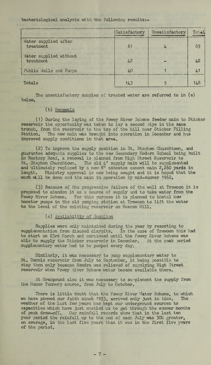 bacteriological analysis with the following results Satisfactory Unsatisfactory -- —~ • • t Total Water supplied after treatment 61 4 65 Water supplied without treatment 42 - 42 Public Wells and Puinps 40 1 41 Totals 143 5 148 The unsatisfactory samples of treated water are referred to in (e) below, (b) Renewals (1) During the laying of the Fowey River Scheme feeder main to Sticker reservoir the opportunity was taken to lay a second aipe in the same trench, from the reservoir to the top of the hill near Sticker Filling Station, The new main was brought into oDeration in December and has improved supply conditions in that area, (2) To improve the supply position in St, Stephen Churchtown, and guarantee adequate supplies to the new Secondary Modem School being built in Rectory Road, a renewal is planned from High Street Reservoir to St, Stephen Churchtown, The old 4 supply main will be supplemented and ultimately replaced by a new S asbestos cement main 2,260 yards, in length, Mnistry approval is now being sought and it is hoped that the work v411 be done and the main in operation by mid-summer 1962, (3) Because of the progressive failure of the well at Trewoon it is proposed to abandon it as a source of supply and to take water from the Fowey River Scheme, For this purpose it is planned to instal new booster pumps in the old pump.ing station at Trewoon to lift the water to the level of the existing reservoir on Beacon Hill, (c) Availability of Sunolies Supplies were only maintained during the year by resorting to supplementation from disused clajyiits. In the case of Trewoon this had to start on 23rd March and continued until the Fowey River Scheme was able to supply the Sticker reservoir in December, At the peak aeriod supplementary^ water had to be pumped every day. Similarly, it was necessary to pump supplementary water to St, Dennis reservoir from July to September, it being possible to stop then only because Hendra was relieved of supplying High Street reservoir when Fowey .River Scheme water became available there. At Grampound also it was necessary/ to suiplement the supply from the Manor Tannery source, from July to October, There is little doubt that the Fowey River Mater Scheme, to which we have pinned our faith since 1953, arrived only just in time. The weather of the last few years has kept our underground soiirces to capacities which have just enabled us to get through the summer months of peak draw-off. Our rainfall records show that in the last ten year period the rainfall up to the end of each July vras greater, on average, in the last five years than it was in the first five y'-ears of the period.
