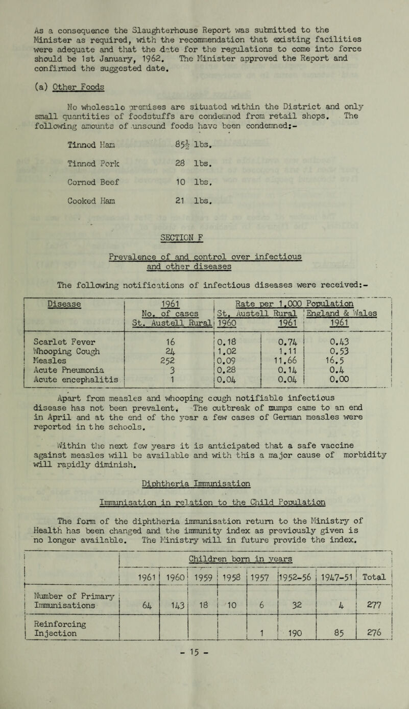 As a consequence the Slaughterhouse Report was submitted to the Minister as required, with the recommendation that existing facilities were adequate and that the date for the regulations to come into force should be 1st January, 1962, The Minister approved the Report and confimed the suggested date, (a) Other Foods No wholesale premises are situated within the District and only small quantities of foodstuffs are condemned from retail shops. The following amounts of unsound foods have been condemned:- Tinned Ham 65^ lbs. Tinned Pork 28 lbs. Corned Beef 10 lbs. Cooked Ham 21 lbs. SECTION F Prevalence of and control over infectious and other diseases The following notifications of infectious diseases were received Disease 1961 Rate per 1,000 Population No. of cases St, Austell Rural England & Wales St. Austell Rural I960 1261 1961 Scarlet Fever 16 — 0,18 0.74 0.43 I'ftiooping Cough 24 1,02 1.11 0.53 Measles 252 0.09 11,66 16.5 Acute Pneimionia 3 0.28 0,14 0.4 Acute encephalitis 1 0.04 1— 0.04 0,00 Apart from measles and whooping cough notifiable infectious disease has not been prevalent. The outbreak of mumps came to an end in April and at the end of the year a few cases of Geman measles were reported in the schools, vVithin the next few years it is anticipated that a safe vaccine against measles will be available and with this a major cause of morbidity will rapidly diminish. Diphtheria Immunisation Immunisation in relation to the Child Population The fo-rm of the diphtheria immunisation return to the Ministry of Health has been changed and the inmunity index as previously given is no longer available. The Ministry will in future provide the index. Children born in years i 1961 i960 1959 1958 1957 1952-56 1947-51 Total i j I Number of Primary I Immunisations » 64 , 143 i CD- 0 6 32 4 i 1 277 i 1— • - -i f 1 j Reinforcing j Injection -!- 1 1 1 1 * 1 190 85 ! 276 I