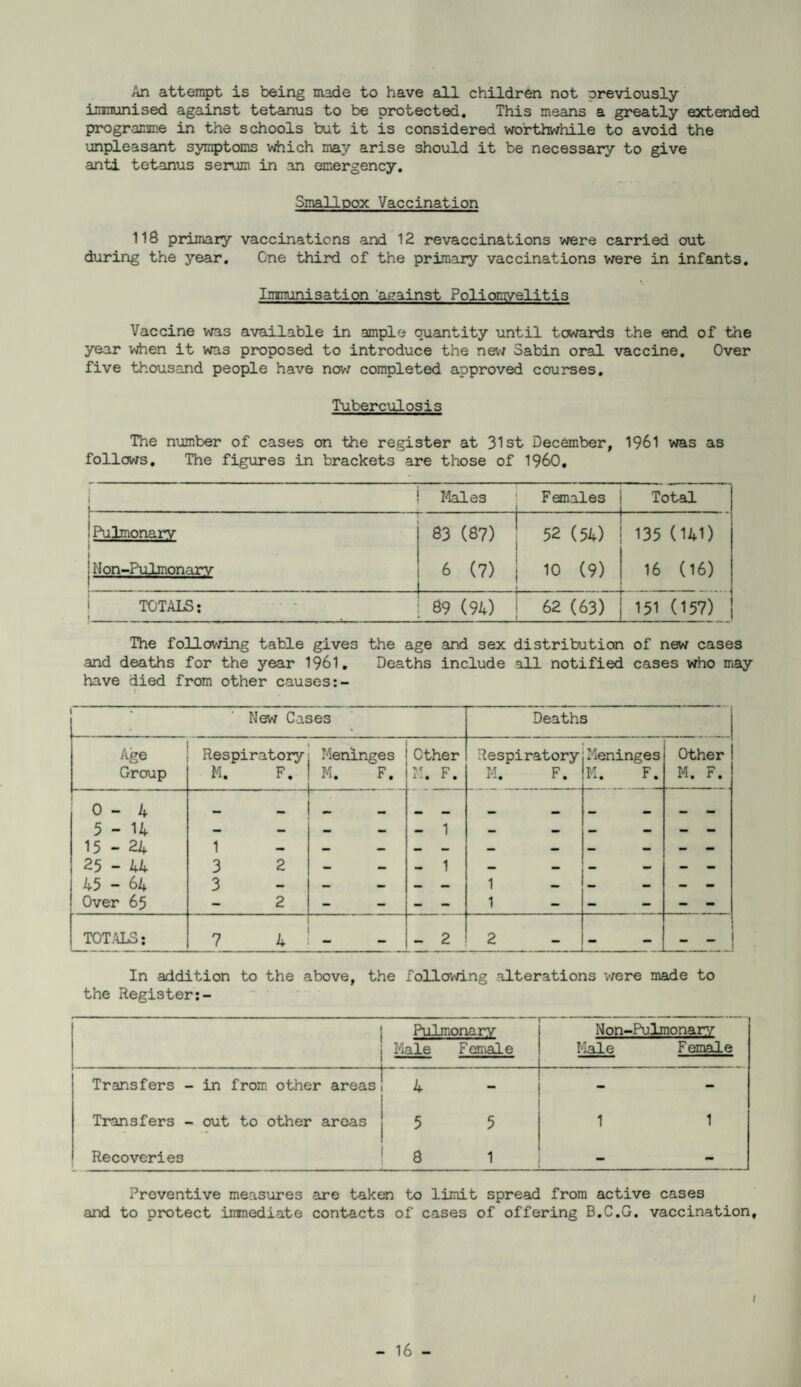 An attempt is being made to have all children not oreviously innunised against tetanus to be protected. This means a greatly extended programme in the schools but it is considered worthwhile to avoid the unpleasant symptoms which may arise should it be necessary to give anti tetanus serum in an emergency. Smallpox Vaccination 118 primary vaccinations and 12 revaccinations were carried out during the year. One third of the primary vaccinations were in infants, Inmunisation 'against Policmryelitis Vaccine was available in ample quantity until towards the end of the year vdien it was proposed to introduce the new Sabin oral vaccine. Over five thousand people have now completed approved courses. Tuberculosis The number of cases on the register at 31st December, 1961 was as follows. The figures in brackets are those of I960. > Males Females Total i 1 1 Pulmonary } 83 (87) 52 (54) 135 (HI) 1 j Mon-Pulmonary 6 (7) 10 (9) 15 (16) i TOTALS; • ' 1 89 (94) 62 (53) 151 (157) The following table gives the age and sex distribution of new cases and deaths for the year 1961, Deaths include all notified cases who may have died from other causes New Cases Deaths Age Group Respiratory M. F. Meninges M. F. Other r. F. Respiratory M. F. Meninges M. F. Other M. F. 0-4 5 - 14 15 - 24 25 - 44 45 - 64 Over 65 - 1 3 2 3 2 r - - 1 - 1 1 1 - - - TOT.^; -1 - 2 2 — - - — In addition to the above, the following alterations were made to the Register;- Pulm^onary Non-Pulmonar'/’ Male Female Male Female Transfers - in from, other areas 4 - - Transfers - out to other areas 5 5 1 1 Recoveries 8 1 - - Preventive measures are taken to limit spread from active cases and to protect inmediate contacts of cases of offering B.C.G. vaccination. I