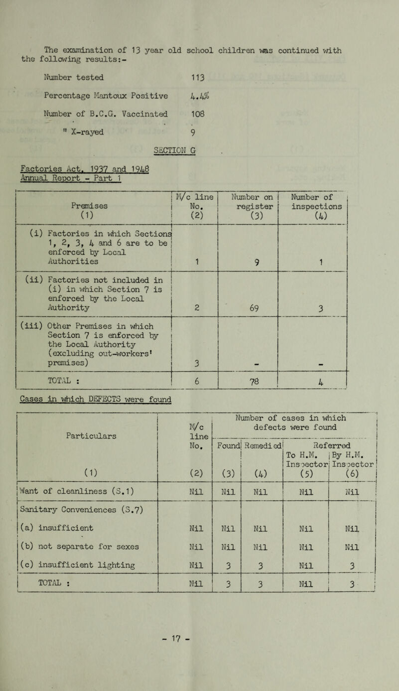 The examination of 13 year old school children was continued v/ith the foUov/ing results Number tested 113 Percentage I^antoux Positive h.»h% Number of B.C.G. Vaccinated 108 ” X-rayed 9 SECTION G Factories Act. 1937 and 19/l8 i^nnual Report - Part 1 1 M/c line Premises i No. (1) i (2) 1 N\miber on register (3) Number of inspections (4) (i) Factories in which Sections] 1, 2, 3, 4 and 6 are to be j enforced by Local 1 Authorities ! 1 I 9 1 n (ii) Factories not included in (i) in which Section 7 is enforced by the Local Authority — 2 69 3 (iii) Other Premises in which Section 7 is enforced by the Local Authority (excluding out-workers’ premises) 3 TOTAL : 6 78 4 Cases in vdiich DEFECTS were found Wc Number of cases in vdiich defects were found Particulars line No. Foundl Remedied Referred To H.M. By H.M. Insoector Insoector (1) (2) (3) (4) (5) (6) 1 j'Vant of cleanliness (S.1) 1 Nil Nil Nil Nil Nil j jSanitary Conveniences (S,7) (a) insufficient i Nil Nil Nil Nil Nil (b) not separate for sexes Nil Nil Nil Nil Nil (c) insufficient lighting Nil 3 3 Nil 3 1 TOTAL ; Nil 3 3 Nil 3 i.