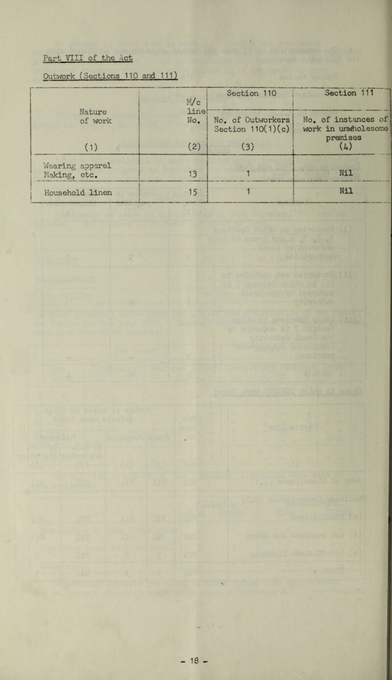 Part VIII of the -ict Outvrork (Sections 110 and 111) Nature of work (1) M/c line No, (2) Section 110 Section 111 No, of Outworkers Section 110(l)(c) (3) No, of instances of work in iinwholesome premises (4) Wearing apparel Making, etc. 13 1 Nil j Household linen 15 1 Nil