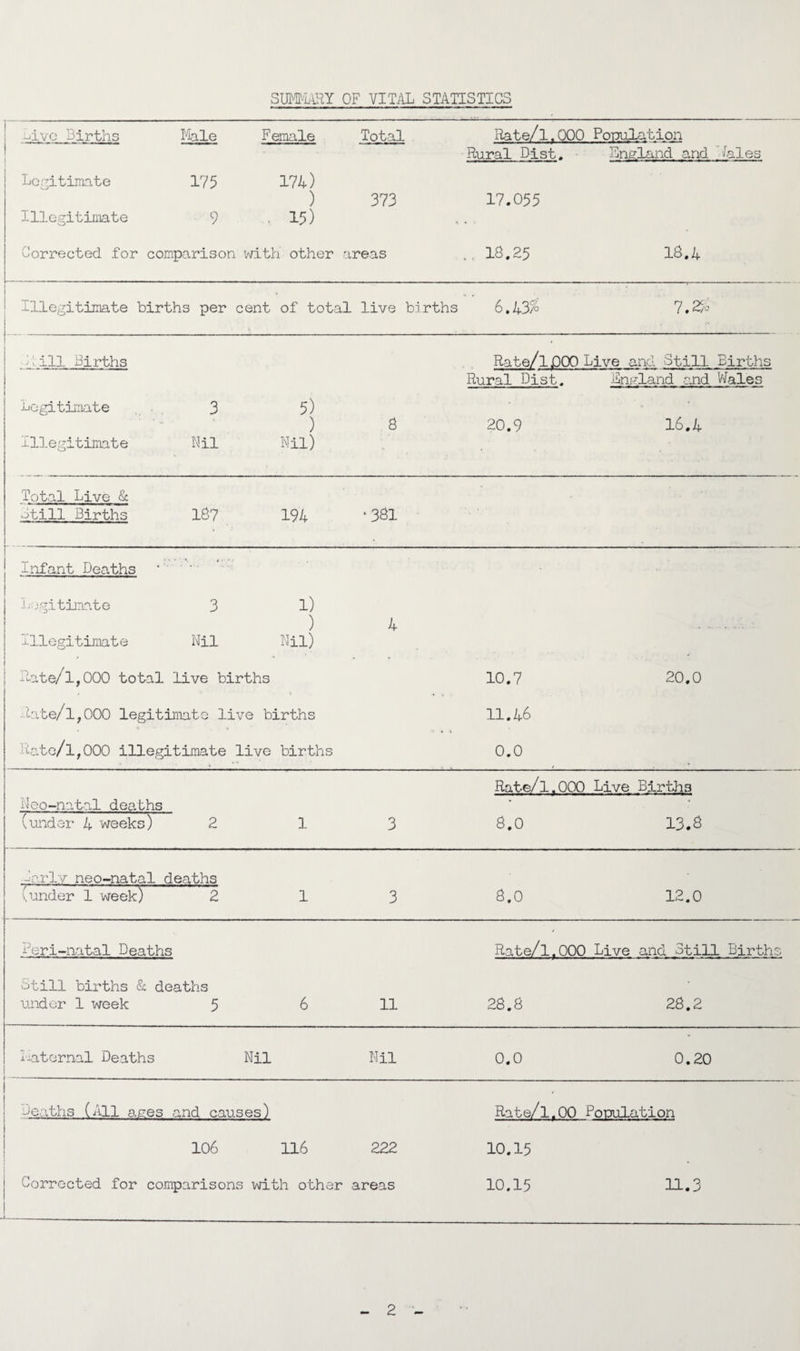 SW‘LaHY of vital statistics -livo Births hiale Female Total Rate/1.000 Population Rural Diet. England and •/ales ! Lof^itimte Illegitimate 175 174) ) 9 . 15) 373 17.055 Corrected for comparison with other areas , 18.25 18,4 Illegitimate births per cent of total live births 6.43% l.Zo -' ill Births Rate/ipOO Live and Still Births Rural Diet. Enn’land and Vlales Legitimate ... Illegitimate 3 5) ) Mil Mil) 8 20.9 16,4 Total Live & Still Births 18? 194 ‘381 ' Infant Deaths L-ogitimate Illegitimate 3 1) ) Nil Nil) 4 B.ate/1,000 total live births 10.7 20.0 •■hite/1,000 legitimate live births 11.46 liato/l^OOO illegitimate live births 0.0 Leo-natal deaths Rate/1.000 Live Births (under A weeks) 2 1 3 8.0 13.8 S-arlv neo-natal deaths (under 1 week) 2 1 3 8.0 12.0 Peri-natal Deaths Rate/1.000 Live and Still Births Still births & deaths under 1 week 5 6 11 28.8 28.2 i-miternal Deaths Nil Nil 0.0 0.20 'Se.;iths (All aces and causes) Rate/1.00 Population i 106 116 222 10.15 Corrected for comparisons with other areas 10.15 11.3