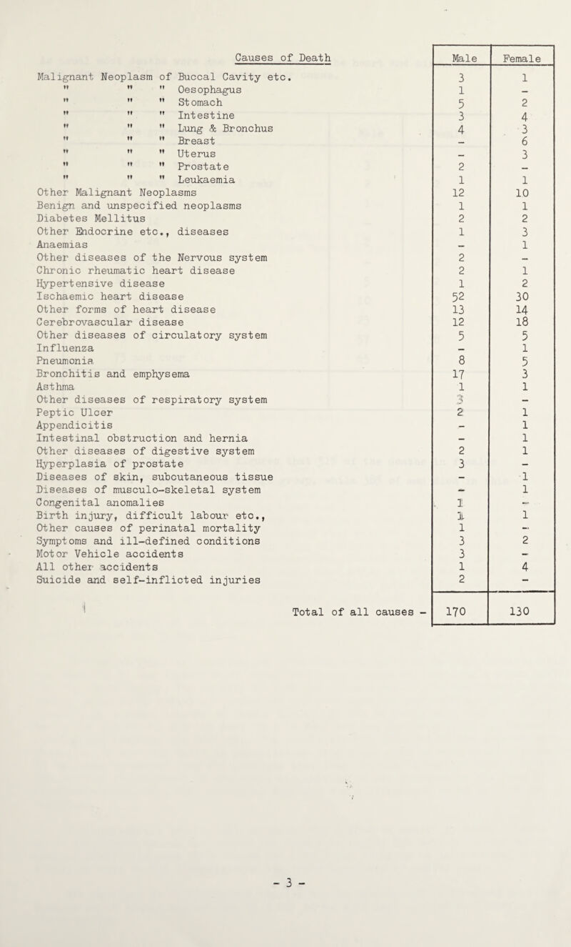 Causes of Death Male Female Malignant Neoplasm of Buccal Cavity etc. 3 1 ** ”  Oesophagus 1 — **  ” Stomach 5 2 ” ” ” Intestine 3 4 ” ”  Lung & Bronchus 4 3 ” ” ” Breast — 6 ” ” '* Uterus — 3 ”  ” Prostate 2 — ” ” Leukaemia ' 1 1 Other Malignant Neoplasms 12 10 Benign and unspecified neoplasms 1 1 Diabetes Mellitus 2 2 Other Endocrine etc,, diseases 1 3 Anaemias 1 Other diseases of the Nervous system 2 Chronic rheumatic heart disease 2 1 Hypertensive disease 1 2 Ischaemic heart disease 52 30 Other forms of heart disease 13 14 Cerebrovascular disease 12 18 Other diseases of circulatory system 5 5 Influenza — 1 Pneumonia 8 5 Bronchitis and emphysema 17 3 Asthma 1 1 Other diseases of respiratory system — Peptic Ulcer 2 1 Appendicitis — 1 Intestinal obstruction and hernia — 1 Other diseases of digestive system 2 1 Hyperplasia of prostate 3 — Diseases of skin, subcutaneous tissue — 1 Diseases of musculo-skeletal system — 1 Congenital anomalies , 1 Birth injury, difficult labour etc.. 1 1 Other causes of perinatal mortality 1 - Symptoms and ill-defined conditions 3 2 Motor Vehicle accidents 3 — All other accidents 1 4 Suicide and self-inflicted injuries 2 — ' Total of all causes - 170 130