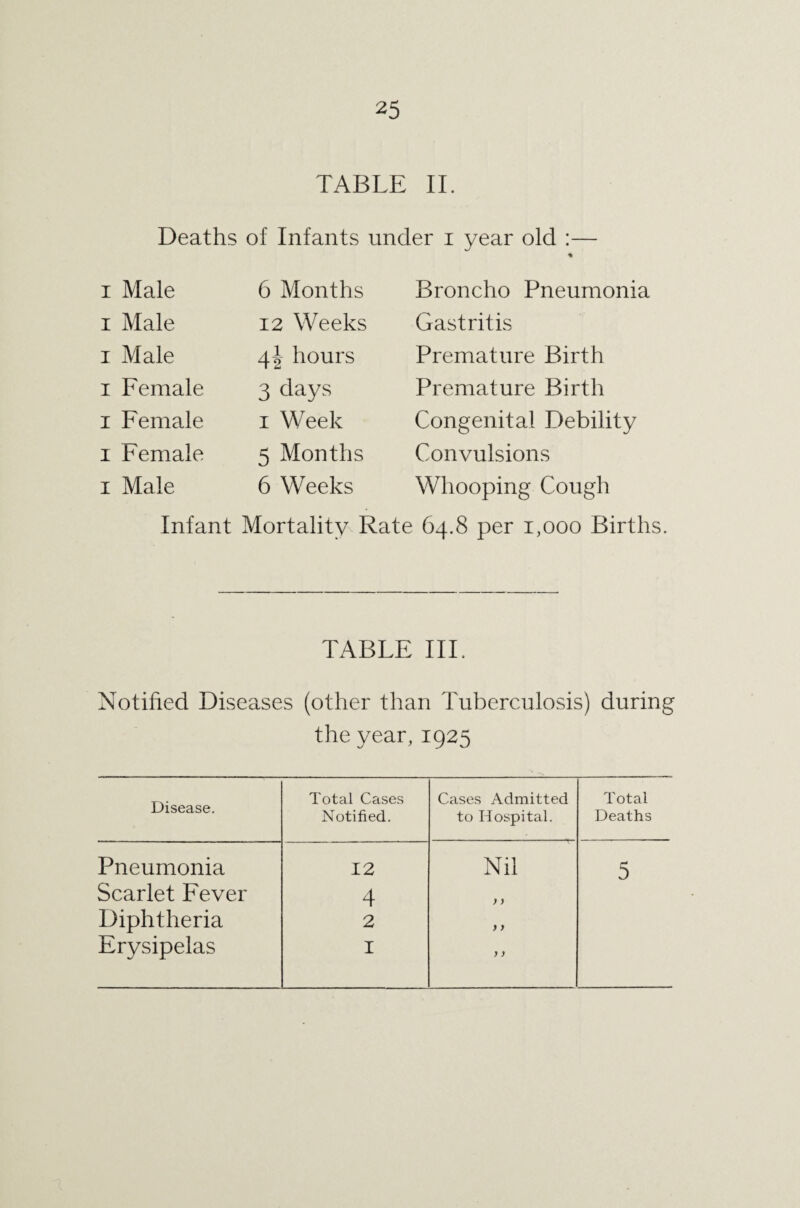 TABLE IE Deaths of Infants under i year old : I Male 6 Months Broncho Pneumonia I Male 12 Weeks Gastritis I Male 4-| hours Premature Birth I Female 3 days Premature Birth I Female I Week Congenital Debility I Female 5 Months Convulsions I Male 6 Weeks Whooping Cough Infant Mortality Rate 64.8 per 1,000 Births. TABLE III. Notihed Diseases (other than Tuberculosis) during the year, 1925 Disease. Total Cases Notified. Cases Admitted to Hospital. Total Deaths Pneumonia 12 Nil 5 Scarlet Fever 4 )} Diphtheria 2 f) Erysipelas I y y