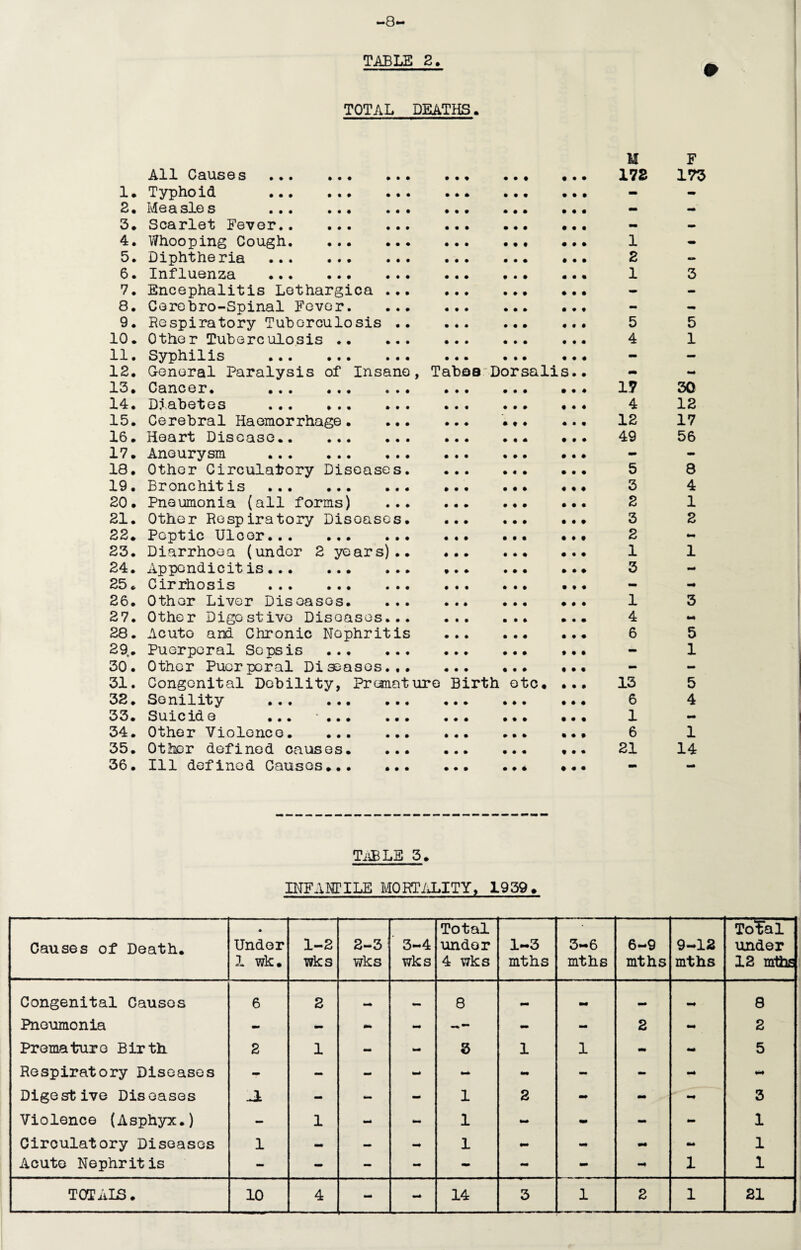 TOTAL DEATHS. 1. 2. 3. 4. 5. 6. 7. 8. 9. 10. 11. 12. 13. 14. 15. 16. 17. 18. 19. 20. 21. 22. 23. 24. 25. 26. 27. 28. 29. 30. 31. 32. 33. 34. 35. 36. » • • All Causes . Typhoid . Measles . Scarlet Fever. Whooping Cough. Diphtheria . Influenza . Encephalitis Lethargica Cerebro-Spinal Fever. Respiratory Tuberculosis Other Tuberculosis .. Syphilis . General Paralysis of Insane Cancer. Diabetes Cerebral Haemorrhage. Heart Disease. Aneurysm . Other Circulatory Diseases Bronchitis. Pneumonia (all forms) Other Respiratory Diseases Peptic Ulcer. Diarrhoea (under 2 years). Appendicit is. Cirrhosis . Other Liver Diseases. Other Digestive Diseases.. Acuto and Chronic Nephritis Puerperal Sepsis . Other Puerperal Diseases.. Congenital Debility, Prcanat Senility . Suicid q ... ... Other Violence. ... Other defined causes. Ill defined Causes... , Taboa Dorsalis ure Birth etc. M 172 1 2 1 5 4 17 4 12 49 5 3 2 3 2 1 3 1 4 6 13 6 1 6 21 F 173 3 30 12 17 56 8 4 1 2 1 3 fa-4 5 1 5 4 1 14 TABLE 3. INFANTILE MORTALITY, 1939. Causes of Death. « Under 1 wk. 1-2 wks 2-3 wks 3-4 wks Total under 4 wks 1-3 mths 3-6 mths 6-9 mths 9-12 mths Total under 12 mths Congenital Causes 6 2 8 _ 8 Pneumonia - - - -- - - 2 - 2 Premature Birth 2 1 - fa* 3 1 1 - - 5 Respiratory Diseases - - - - - - - - fa* Digestive Diseases Al - - - 1 2 - - •* 3 Violence (Asphyx.) - 1 ** 1 - - - - 1 Circulatory Diseases 1 - - - 1 »* •* •* 1 Acute Nephritis - - - - - - - *4 1 1 T0TAL3. 10 4 - - 14 3 1 2 1 21