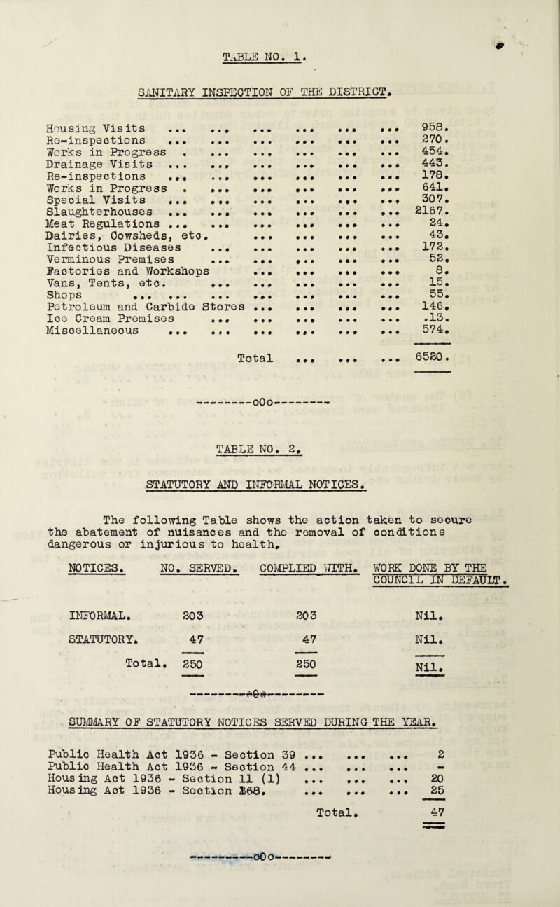 SANITARY INSPECTION OF THE DISTRICT* Housing Visits ... ... ... ... ... • •• 958. Re-inspections ... ... ... . • • ... • • • 270• Works in Progress... 454. Drainage Visits ... ... ... .. • •• 443. Re-inspeot ions ... . ... .** 178. Works in Progress. • 641. Speoial Visits ... ... ... ... • • • ... 307. Slaughterhouses ... .. ..2167. Meat Regulations ... ... ... ... ... ... 24. Dairies, Cowsheds, eto, ... .. 43. Infectious Diseases ... .. ... 172. Verminous Premises ... ... ... ... ... 52. Factories and Workshops ... .. 8. Vans, Tents, etc. .. .. 15. Shops ... ... ... ... ... ... ... 55. Petroleum and Carbide Stores .. ... 146. Ice Cream Premises ... ..13. Miscellaneous ... ... ... ... ... ... 574. Total . 6520. oOo TABLE NO. 2. STATUTORY AND INFORMAL NOTICES. The following Table shows the action taken to secure tho abatement of nuisances and the removal of conditions dangerous or injurious to health. NOTICES. NO. SERVED. COMPLIED WITH. WORK DONE BY THE COUNCIL IN DEFAULT. INFORMAL. 203 203 Nil STATUTORY. 47 47 Nil Total. 250 250 Nil SUMMARY OF STATUTORY NOTICES SERVED DURING THE YEAR. Public Health Act 1936 - Section 39 ... Public Health Act 1936 - Section 44 ... Housing Act 1936 - Section 11 (1) ... Housing Act 1936 - Section £68. ... • • • 2 ... 20 Total. oOo