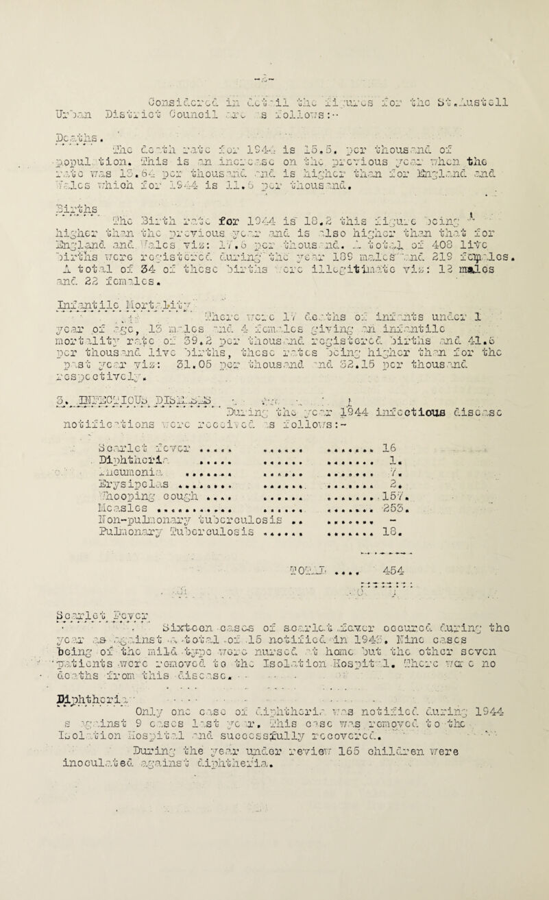 Ur‘:)arL Disixici Council .;,.s iolloTJs:-- 194*;'- is 15.5» 'jCT ulious nnci oi Che Ic'-nn naic io: p.oioul 'iion. iiiis is an Incacasc on ilic previous pcai' nlicn tliG raio v7a.s lS.6v pen thousand anc is hipher than lor linpland and hales vrhich lor 1944 is 11.6 vc.r thousand. Births i'he Birth rate for 1044 is 18,1 this ripure heinp hipher then the previous .pear and is .also hipher than that for 'Biiphand and.‘dales ‘fir: 11.6 per thousa.nd, h tot.al of 403 liPc Births ncre repistered durinp the 3^ear 189 malcs''aa.nd 218 fcnpalcs, A tota.l of 34 of these air Gj.lS V.'CxC illepitlinate Yi;o; 12 cmlGS and 22 females. Inf .ant ilc Mor t al*it fherc Tjcac IV deaths of infants under 1 <j V; o. 3^car of .ape, 15 aiales and 4 females pia'inp an infantile mort.alit^' rate of 39*2 per thousand repistered Births .end 41,6 per thous.-nd live Births, these rates Bcinp hipher than for the past ^^car yir: 31,05 per thous.and nd 32*15 j)ot thous.and rcsa*cctivcr''.  *.^ ye.-.- 1944 infectious disease notific^.tions mere received as follows:- « 4 « « • « « ^ • ocarlet fc'/er hii^hthcria xiiGumoni.?. Erysipelas '4hOOP inp c ouph •, Mc.asles •,««•*,•*,. .. ITon-puliaon.ary^ t uBcr cul os is •, Puha on.eny luB e r cul o s i s # » « « * . * • • « * « • 4k • • ^ ft ft t 15 .. 1, . 2, ,.,,.,,-157, '253. T o lOhn- ! > 454 • A » »' 8can 161^ i'cp-cr_ h' ‘Qf a.Garlcat .fe.vcr occured durinp the 3/'Gar .as- .apainst ^a >totah-of .15 .notified.nn 1945, hinc c.as.cs ■bcinp of the mild-t^no .were nursed .■^t home But the other seven 'p.rt lent s aver G removed to the Isol.at ion .Hosxiital, Bhcrc wore no deaths from this ■disc.asc,.. . a.. J)i;ohthpr_irp .. Only one case or diphtheria vaas notified cturinp 1944 s ap.einst 9 eases last :ycn, Ihis eisc was, removed to the .. Isolation Ilospit.al a.nd successfully rcGovercd, ' ' . Durinp the 'year under review 165 children were inoculated apainst diphtheria.
