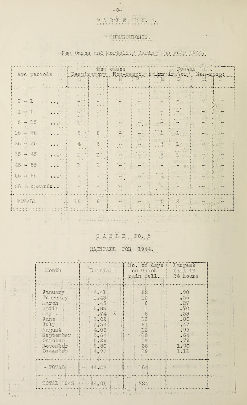 y A 3'A E . 3 O. 4. > Fei/ GaS0S ^1118: Mortal!'during’ 'ij'lie 1944* Age -eriocr 0 -- 1 1-5 6 - 15 15 - 25 25 - 35 35 - 45 45 - 55 55 ^ 65 65 d. UpVv' 10' il418 * * t r < < A. arew cases A 6-S‘10 ir at- ary E:on-r e sM i. ' - • • - ^ * ■ •fit • ■4. ■ !’ i . j. 4- i.j. 1 a- 1 1 18 \ • *1 •1 ' • H . wA./..:... 6 2' 2- I ■ 1 ■ .fe ■ 11 1. 2' 2 5 ir- :X~-\ I ).. leatas ' cl . /Icr: Aaii-rxwa; ■1, 1. ■1 3 » ..t-. I j-.j. j i 'f ( •• ■ i i \ 2. j t 1 A B I; E HO, 5 RAIHEAIli .EGA . AS44c - on til I * i Eainicall ilo* of clays, ( on rial oh | xa?.!!! fell,. Januar3c ^-4.4i; !| EelriiaipT' ♦ ' 1,43 j ;t l.tarcii ! •- 4 ! , ■ .45: ■• H -ypiil 1 ! : ; 2,83; i| Aa^r : .. t> 1 ll ' ,14^ :i June i ;) . ) ■ 3.02 ! || Jul3r^ ^ ... i } 3138 * •• i ilupust : • * i 4,08 Septerlier, , 4 : 4 \ 3164 i •• 1 Oct: obex' ' 5.29 ^ 1 llov.exile{x'' ■ I* '» ^ 9,-80 , ■ ; Be c'erabeix’ \ ' 1 » '4.91: ii ' ' • • i ‘ 1 \i . t * fy*-* .), : i5 TOIAI4 -■ \ si .I.: 44.04 ■“ 1 ‘ 1 \ - -n a: ■ - t lOlAL-1943 i-S. 81 22 13 6 11 a 13 •21 12 15 19 ■25 19 1-84 224' -!■ t -1 . t largest icAl in 24 liaurs ' *90 ,36 .21 170 «33 .80 141 ,95 ,64 ,19 1.90 1*11