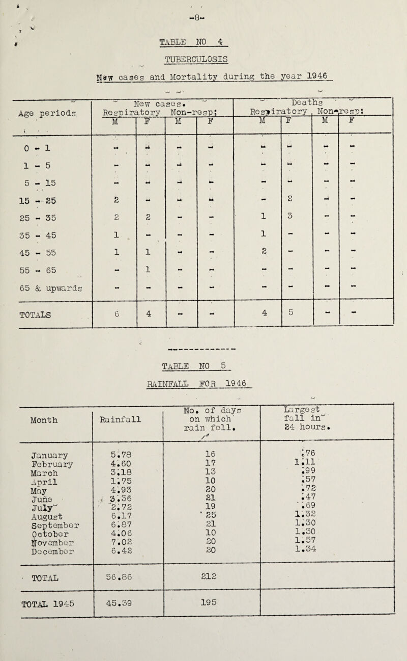 8 TABLE NO 4 TUBERCULOSIS Naw cases and Mortality during the year 1946 Age periods i New cases# Respiratory Non-resp; Beat Respiratory hs Non-^ resp: M F M F M M o 1 H U m4 mm - 1-5 u mm - 5-15 - - mm - 15 —25 2 »4 - 2 •mi - 25 - 35 2 2 - - 1 3 - mm 35 - 45 1 - 1 - - mm 45 - 55 1 1 2 - - mm 55 - 65 - 1 - - - mm 65 8c upwards - - - - - mm mm TOTALS 6 4 4 o - mm Table no 5 RAINFALL FOR 1946 No. of days Largest Month Rainfall on ViThich' fall in rain fell. 24 hours. January 5,78 16 ';76 February 4.60 17 1.11 March 3.18 13 .99 April 1.75 10 ;5v May 4.93 20 ;72 Juno ,f 3.36 21 .47 July^ ' '‘2.72 19 ' “*69 August 6.17 • 25 1.32 September 6.87 21 1.30 October 4.06 10 1 *30 November 7.02 20 1.57 December 6.42 20 1 * 34 ■ TOTAL 56.86 212 TOTAL 1945 45.39 195