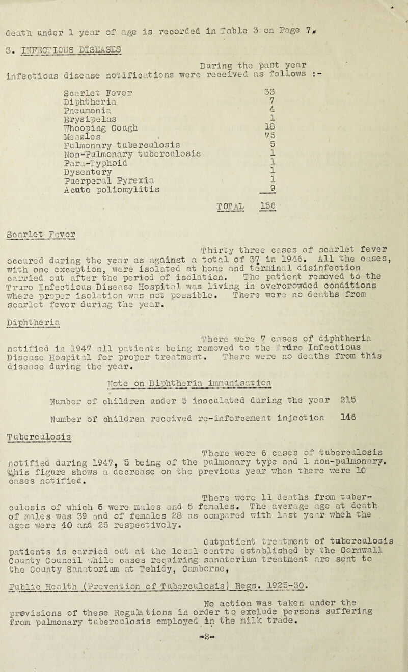 3. INFECT 10US DISEASES During the past year infectious disease notifications were received as follows Scarlet Pever Diphtheria Pneumonia Erysipelas Whooping Cough Meaeles Pulmonary tuberculosis Non-Pulmonary tuberculosis Para-Typhoid Dysentery Puerperal Pyrexia Acate poliomylitis 7 A i 18 75 5 1 1 1 1 9 TOTAL 156 Scarlet Fever Thirty three cases of scarlet fever occured during the year as against a total of 37 in 1946. All the cases, with one exception, were isolated at home and terminal disinfection carried out after the period of isolation. The patient removed to the Truro Infectious Disease Hospital was living in overcrowded conditions where proper isolation was not possible. There were no deaths from scarlet fever during the year. Diphtheria notified in 1947 all patient Disease Hospital for proper disease during the year. There were 7 cases of diphtheria s being removed to the Trd.ro Infectious treatment. There were no deaths from this Note on Dipht he r ia imraun i s at ion Number of children under 5 inoculated during the year 215 Number of children received re-inforcement injection 146 Tuberculosis There were 6 cases of tuberculosis notified during 1947, 5 being of the pulmonary type and 1 non-pulmonary. is figure shows a decrease on the previous year when there were 10 cases notified. There were 11 deaths from tuber¬ culosis of which 6 were males and 5 females. The average age at death of males was 39 and of females 28 as compared with last year wheh the . ages were 40 a.nd 25 respectively. Outpatient treatment of taberculosis patients is carried out at the local centre established by the Cornwall County Council while cases requiring sanatorium treatment are sent to the County Sanatorium at T'ehidy, Camborne, Public Health (Prevention of Tuberoulosis) Pegs. 1925-50. No action was talcen under the provisions of these Regulations in order to exclude persons suffering from pulmonary tuberculosis employed in the milk trade.