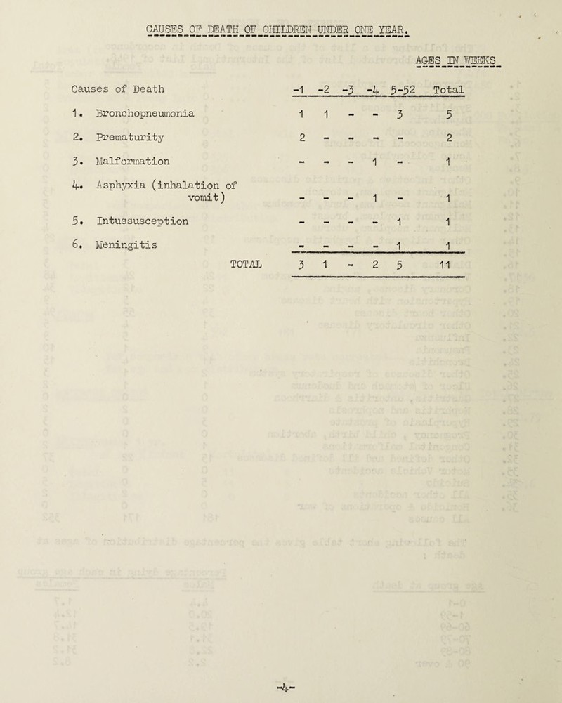 CAUSES 0-^ DEATH OF CHILDREN UNDER ONE YEAR. AGES IN IVEEKS Causes of Death -1 -2 -3 -4 3-52 Total 1. Bronchopneumonia 1 1 - - 3 5 2. Prematurity 2 - - mm - 2 3. Malformation - - - - 1 A. Asphyxia (inhalation of vomit) •> 1 mm 1 3. Intussusception - ~ - 1 6, Meningitis mm mm 1 1 TOTAL 3 1 - 2 5 11