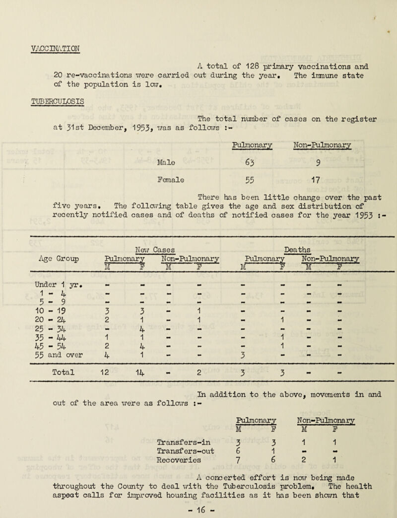 VACCINATION A total of 128 primary vaccinations and 20 re-vaccinations were carried out during the year. The immune state of the population is la?, TUBERCULOSIS The total number of cases on the register at 31st December, 1953* was as follows • Pulmonary Non-Pulmonary Male 63 9 Female 53 17 There has been little change over the past five years. The following table gives the age and sex distribution of recently notified cases and of deaths of notified cases for the year 1953 s- New Cases Deaths Age Group Pulmonary Non-Pulmonary Pulmonary Non-Pulmonary M P M P M P M P Under 1 yr, 1 - 4 - - mm - - - mm mm 5-9 10 - 19 mm 3 3 1 — — — 20-24 2 1 - 1 - 1 - 25 - 34 - 4 - - - - - 35 - kh- 1 1 - - - 1 - 45 - 54 2 4 - - - 1 - 55 and over 4 1 - - 3 - - - Total 12 14 - 2 3 3 - In addition to the above, movements in and out of the area were as follows Pulmonary M F Transfers-in 3 3 Transfers-out 6 1 Recoveries 7 6 N on-Pulmona ry M F 1 1 2 1 A concerted effort is no?; being made throughout the County to deal with the Tuberculosis problem. The health aspect calls for improved housing facilities as it has been shown that