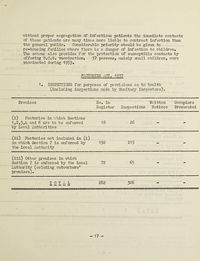 without proper segregation of infectious patients the immediate contacts of these patients are many times more liable to contract infection than the general public* Considerable priority should be given to re-housing families where there is a danger of infection to children# The scheme also provides for the protection of susceptible contacts by offering B.C.G-. vaccination# 37 persons, mainly small children, were vaccinated during 1933* FACTORIES ACT, 1937 1# INSPECTIONS for purposes of provisions as to health (including insisections made by Sanitary Inspectors), Premises No. in Register Inspections Written Notices Occupiers Prosecuted (i) Factories in which Sections 1,2,3,4 and 6 are to be enforced by Local Authorities 18 26 - - (ii) Factories not included in (i) in which Section 7 is enforced by the Local Authority 192 215 - - (iii) Other premises in which Section 7 is enforced by the Local Authority (ecluding outworkers’ premises)* 72 65 - TOTAL 282 306 -