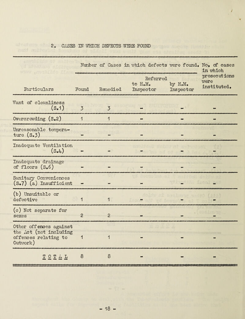 2. CASES IN WHICH DEFECTS WERE POUND Number of Cases in which defects were found* No. of cases in which Particulars Pound Remedied Referred to H.M. Inspector by H.M. Inspector prosecutions were instituted. Want of cleanliness (s.i) 3 3 Overcrowding (S.2) 1 1 mm - - Unreasonable tempera¬ ture (s.3) mm - - - - Inadequate Ventilation (S.4) - - mm - - Inadequate drainage of floors (s.6) - - - - - Sanitary Conveniences (S.7) (a) Insufficient - - - - - (b) Unsuitable or defective 1 1 mm - - (c) Not separate for sexes 2 2 - mm - Other offences against the Act (not including offences relating to Outwork) 1 1 - - - TOTAL 8 8 - mm -