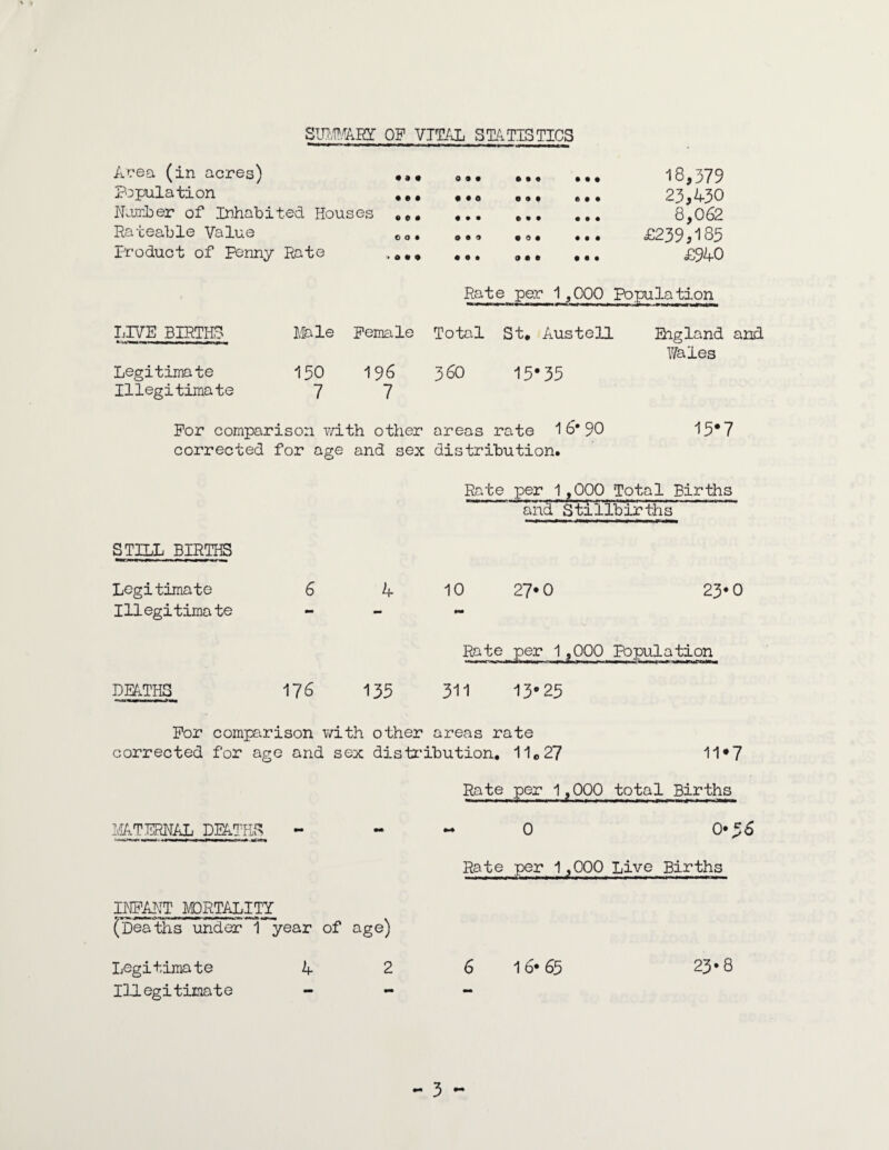 SW^AEI OF VITAL STATISTICS Acea (in acres) • • • 0 • • • • • • • • 18,379 Population • • • • •« • • • « • • 23,430 Njonber of Inhabited Hou ses ,e • • • • e • • • • • 8,062 Rateable Value 0 O • • • 0 • 0 • • • • £239,185 Iroduot of Penny Rate > O • « • 0 • 9 • • • • • £940 Rate per 1,000 Population LIVE BIRTHS Male Female Total St* Austell Ehgland and Wales Legitimate 130 196 360 15*33 Illegitimate 7 7 For comparison with other areas rate 1 6* 90 13*7 corrected for age and sex distribution. Rate per 1,000 Total Births and Stillbirths STILL BIRTHS Legitimate 6 4 10 27*0 23*0 Illegitimate - Rate per 1,000 Population DEATHS 176 133 311 13*23 For comparison with other areas rate corrected for age and sex distribution, 11©27 11*7 Rate per 1,000 total Births LIATFRNAL DIATH.S - - « 0 0*^6 Rate per 1^000 Live Births PIFART MORTALITY (Deaths under 1 year of age) Legitimate 4 2 6 16* 65 23*8 Illegitimate -