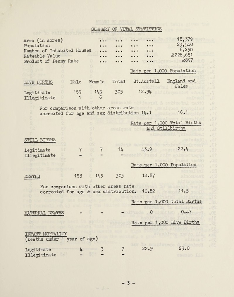 SUl.niARY OP VITAL STATISTICS Area (in acres) Population Number of Inhabited Houses Rateable Value Product of Penny Rate . 18,379 . 23,540 . 8,250 . £228,651 . £897 Rate per 1,000 Population LI\rE BIRTIiS Legitimate Illegitimate Hale Female Total St.Austell England and 17a les 153 1A5 305 12.94 1 6 For comparison with other areas rate corrected for age and sex distribution I4.I Rate per 1 ,000 Total Births and Stillbirths STILL BIRTHS Legitimate 7 7 14 43.9 22,4 Illegitimate Rate per 1 ,000 Population DEATHS 158 145 303 12.87 For comparison with other areas rate corrected for age & sex distribution, 10,82 11,5 Rate -per 1,000 total Births HATERl^IAL DEATHS - - - 0 0.47 Rate T>er 1,000 Live Births piFANT MORTAUTY (Deaths under 1 year of age) Legitimate 4 3 7 22,9 23,0 Illegitimate « - -