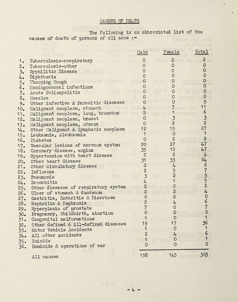 CAUSES. OF DEi'.TH The following is an abbreviated list of the causes of death of persons of all af^cs 1* Tuberculosis-respiratory 2, Tuberculosis-other 3. Syphilitic Disease 4* Diphtheria 5. Tfhooping Cough 6* I.Ieningococcal infections 7. Acute Poliomyelitis 8. Measles 9. Other infective & Parasitic diseases 10, Malignant neoplasm, stomach 11, Malignant neoplasm, lung, bronchus 12, Malignant neoplasm, breast 13* Malignant neoplasm, uterus 14. Other I.Ialignant & lymphatic neoplasm 15* Leukaemia, Aleulcaemia 16, Diabetes 17, Vascular lesions of nervous system 18, Coronary disease, angina 19, Hypertension with heart disease 20, Other heart disease 21, Other circulatory disease 22, Influenza 23, Pneumonia 24, Bronchitis 25, Other diseases of respiratory system 26, Ulcer of stomach & duodenum 27, Gastritis, Enteritis & Diarrhoea 28, Nephritis & Nephrosis 29* Hyperplasia of prostate 30, Pregnancy, Childbirth, abortion 31, Congenital malformations 32, Other defined & ill-defined diseases 33, Motor Vehicle Accidents 34• All other accidents 35. Suicide 36. Homicide & operations of war ale Female Total 0 2 2 0 0 0 0 0 0 0 0 0 0 0 0 0 0 0 0 0 0 0 0 0 0 0 0 4 7 11 5 1 6 0 3 3 0 2 2 12 15 27 1 0 1 0 2 2 20 27 47 35 12 47 2 2 4 31 33 64 2 4 6 2 5 7 3 2 5 4 1 5 2 0 2 2 2 4 0 0 0 2 4 6 7 0 7 0 0 0 1 0 1 1.9 17 36 1 0 1 2 4 6 1 0 1 0 0 0 All causes 158 145 303