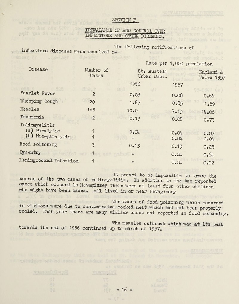 IREVAIANCE OF AND CONTROL OVER II-IFECTIOUS AND OTHER DISK4SES, . _ . . ^ The follor/ir]g notifications of iniectious diseases were received Nate per 1,000 population Disease Number of Cases St. Austell Urban Dist. 1936 1957 England Males 1' Scarlet Fever 2 0.08 0.08 0.66 IThooping Cough 20 1.87 0.85 1.89 Measles 168 10.0 7.13 14.06 Pneumonia Poliomyelitis 2 0.13 0.08 0.73 (a) Biralytic 1 0,0+ 0.04 • • o o (b) Non-paralytic 1 - 0.04 Pood Poisoning 3 0.13 0.13 0.23 Eys entry 1 - 0.04 0.64 Meningococcal Infection 1 - 0.04 0.02 It proved to be impossible to trace the source of the two cases of poliomyelitis. In addition to the tv/o reported cases^which occured in Mevagissey there were at least four other children who might have been cases. All lived in or near Mevagissey . . . The cases of food poisoning which occurred in visitors were due to contaminated cooked meat which had not been properly cooled. Each year there are many similar cases not reported as food poisoning. The measles outbreak which was at its peak towards the end of 1956 continued up to March of 1957.