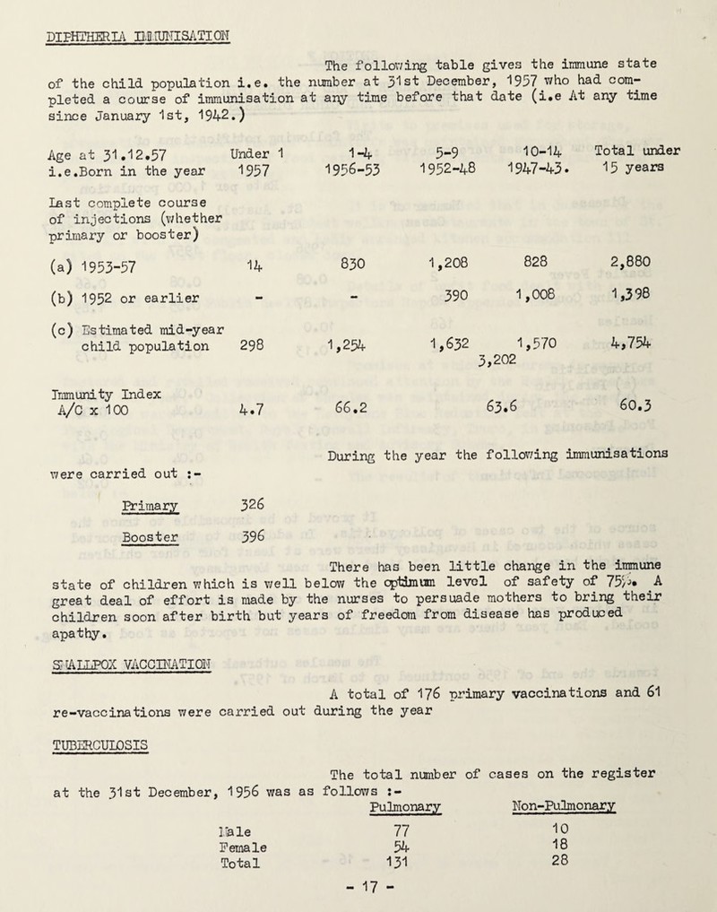 DIPHTHERIA D.It.IUI^TISATION The following table gives the immune state of the child population i.e. the number at 5'lst December, 1957 who had com¬ pleted a course of immunisation at an;/ time before that date (i*e At any time since January 1st, 1942.) Age at 3*1.'12.57 i.e,Born in the year Under 1 1957 1-4 1956-53 5-9 10-14 1952-48 1947-43. Total under 15 years Last complete course of injections (v/hether primary or booster) (a) 1953-57 14 830 1,208 828 2,880 (b) 1952 or earlier - •• 390 1,008 1,398 (c) Estimated mid-year child population 298 1,254 1,632 1,570 3,202 4,754 Immunity Index A/C X 100 4.7 66.2 63.6 60.3 During the year the following immunisations were carried out Primary 326 Booster 396 There has been little change in the immune state of children which is well below the cpldinian level of safety of 75/J» A great deal of effort is made by the nurses to persuade mothers to bring their children soon after birth but years of freedom from disease has produced apathy. STA3XP0X VACCBIATIOH A total of 176 primary vaccinations and 61 re-vaccinations v/ere carried out during the year TUBERCULOSIS The total number of cases on the register at the 3*1 st December, 1956 was as follows Pulmonary Non-Pulnonary rale 77 10 Female 54 18 Total 131 28