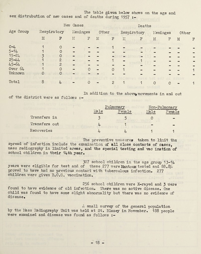 The table given below shows on the age and sex distrubution of nev7 cases and of deaths during 1937 Nev/ Cases Deaths Age Group Respiratory Ileninges other Respiratory Kenii-iges other 11 P H F H F T r hi F M F M F 0-4 1 0 1 5-14 1 0 — «■» 15-24 3 0 - 25-44 1 2 - mm * 1 •• 1 45-64 1 2 — Over 64 1 0 - 0 •• 0 1 1 Unknov/n 0 0 - - - - - - - - - Total 8 4 0 2 1 1 0 0 1 In addition to the above^ movements in and out of the district v/ere as f01107/3 Transfers in Transfers out Recoveries Pulmonary Hale Female Non-Pulmonary Hale Female 3 5 4 1 4 4 0 1 1 The preventive measure® taken to limit the, spread of infection include the examination of all close contacts of cases, mass radiography in limited areas, and the special testing and vac ination of school children in their 14th year. 307 school children in the age group 13-14 years were eligible for test and of these 277 v/ere Mantoux tested and 88.8^;j proved to have had no previous contact with tuberculous infection. 277 children were given B.C.G. vaccination, 256 school children were X-rayed and 3 were found to have evidence of old infection. There was no active disease. One child was found to have some slight abnormality but there was no evidence of disease. small survey of the general population by the Hass Radiography Unit was held at St, Blazey in November. 188 people were examined and disease was found as follows