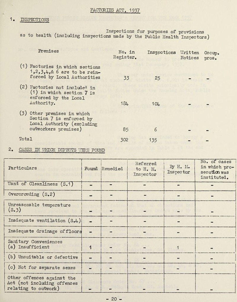 MSPBGTIONS FACTORIES ACT, 1937 Inspections for purposes of provisions as to health (including inspections made by the Public Health Inspectors) Premises No. in Register, Inspections ITritten Notices Occup, pros. (1) Factories in which sections 6 are to be rein¬ forced by Local Authorities 33 25 (2) Factories not includef? in (1) in which section 7 is enforced by the Local Authority, 184 104 (3) Other premises in which Section 7 is enforced by Local Authority (excluding outworkers premises) 85 6 Total 302 135 - - CASES IH Y.TilCH DEFECTS Y.T3RE FOUED Particulars Found Remedied Referred to H, M. Insioector H, II. Inspector No, of cases in which pro¬ sec uiicn was instituted. Tfant of Cleanliness (S,1) - - - Overcrowding (S,2) - - - - - Unreasonable temperature (S.3) - Inadequate ventilation (S,4) - - - - Inadequate drainage of floors - - - Sanitary Conveniences (a) Insufficient 1 - - 1 (b) Unsuitable or defective - - - - - (c) Not for separate sexes mm - - - Other offences against the Act (not including offences relating to outwork)
