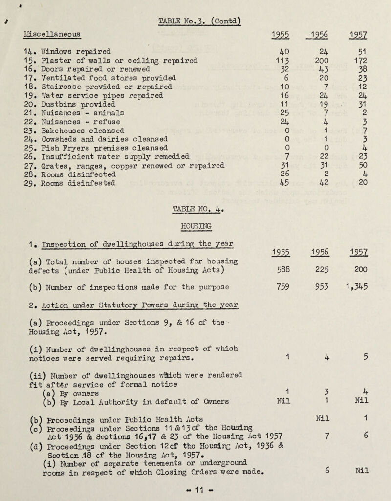 » / TABLE No,3. (Contd) IH-Scellaneous 14* ITindows repaired 15* Plaster of walls or ceiling repaired 16. Doors repaired or renev/ed 17* Ventilated food stores provided 18. Staircase provided or repaired 19* Y/ater service pipes repaired 20. Dustbins provided 21. Nuisances - animals 22. Nuisances - refuse 23. Bakehouses cleansed 24. Cowsheds and dairies cleansed 25. Pish Fryers premises cleansed 26. Insufficient water supply remedied 27. Grates, ranges, copper renewed or repaired 28. Rooms disinfected 29. Rooms disinfested 1955 1996 1957 40 24 51 113 200 172 32 43 38 6 20 23 10 7 12 16 24 24 11 19 31 25 7 2 24 4 3 0 1 7 0 1 3 004 7 22 23 31 31 50 26 2 4 45 42 20 TABLE NO. 4* HOUSBTG 1. Inspection of dwellinghouses during the year 1955 (a) Total number of houses inspected for housing defects (under Public Health of Housing Acts) 588 (b) Number of inspections made for the purpose 759 2. Action under Statutory Powers during the year (a) Proceedings under Sections 9> & I6 of the Housing Act, 1957. (i) Number of dwellinghouses in respect of which notices were served requiring repairs. 1 (ii) Number of dwellinghouses wlSicb were rendered fit aftSr service of formal notice (a) By owners 1 (b) By Local Authority in default of Owners Nil fb) proceedings under Public Health Acts c) Proceedings under Sections 11 &13of the Housing Act 1936 d Sections 16,17 & 23 of the Housing Act 1957 (d) Proceedings under Section 12cf tho Housing Act, 193^ & Seoticn .18 cf tho Housing Act, 1957* (i) Number of separate tenements or underground rooms in respect of which Closing Orders were made. 1956 1957 225 200 953 1,345 3 1 Nil 7 4 Nil 1 6 Nil