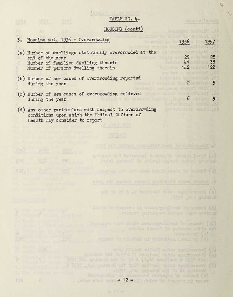 HOUSING (contd) 3, Housinfy Act, 193^ - Overcrowding: (a) Number of dwellings statutorily overcrowded at the end of the year Number of families dwelling therein Numner of persons dwelling therein (b) Number of nev/ cases of overcrowding reported during the year (c) Number of new cases of overcrowding relieved during the year (d) Any other particulars with respect to overcrowding conditions upon which the Medical Officer of Health may consider to report 1956 29 41 142 2 6 1957 25 38 122 5 9