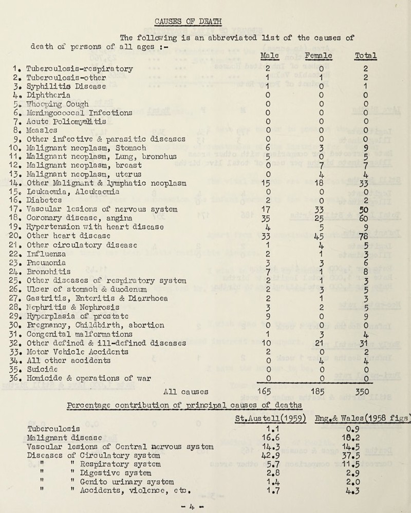 The following is an abbreviated death of persons of all ages list of Male the causes Female of Total 1* Tuberculosis-respiratory 2 0 2 2. Tuberculosis-other 1 1 2 3* Syphilitid Disease 1 0 1 A* Diphtheria 0 0 0 3* Whooping Cough 0 0 0 6. Meningococcal Infections 0 0 0 7. Acute Poliomyelitis 0 0 0 8, Measles 0 0 0 9, Other infective & parasitic diseases 0 0 0 10, Malignant neoplasm, Stomach 6 3 9 11, Malignant neoplasm, Lung, bronchus 5 0 5 12, Malignant neoplasm, breast 0 7 7 13, Malignant neoplasm, uterus 0 4 4 14* Other Malignant & lymphatic neoplasm 15 18 33 13c Leukaemia, Aleukacmia 0 0 0 16, Diabetes 2 0 2 17* Vascular lesions of nervous system 17 33 50 18, Coronary disease, angina 33 23 60 19, Hypertension with heart disease 4 3 9 20, Other heart disease 33 45 78 21, Other circulatory disease 1 4 5 22* Influenza 2 1 3 23 • Pneumonia 3 3 6 24, Bronchitis 7 1 8 25* Other diseases of respiratory system 2 1 3 26, Ulcer of stomach & duodenum 2 3 5 27, Gastritis, Enteritis & Diarrhoea 2 1 3 28, Nephritis & Nephrosis 3 2 5 29# Hyperplasia of prostate 9 0 9 30, Pregnancy, Childbirth, abortion 0 0 0 31, Congenital malformations 1 3 4 32, Other defined & ill-defined diseases 10 21 3-1 33• Motor Vehicle Accidents 2 0 2 34, All other accidents 0 4 4 33* Suicide 0 0 0 36, Homicide & operations of war 0 0 0 All causes 165 185 350 Percentage contribution of principal causes of deaths St.Auste 11(1959) Eng,<& 17a les (1958 Tuberculosis 1.1 0.9 Malignant disease 16.6 18.2 Vascular lesions of Central nervous system 14.3 14.5 Diseases of Circulatory system 42.9 37.5 ”  Respiratory system 5.7 11.5 M M Digestive system 2.8 2.9 11 ” Genito urinary system 1.4 2.0   Accidents, violence, etc. 1.7 4.3