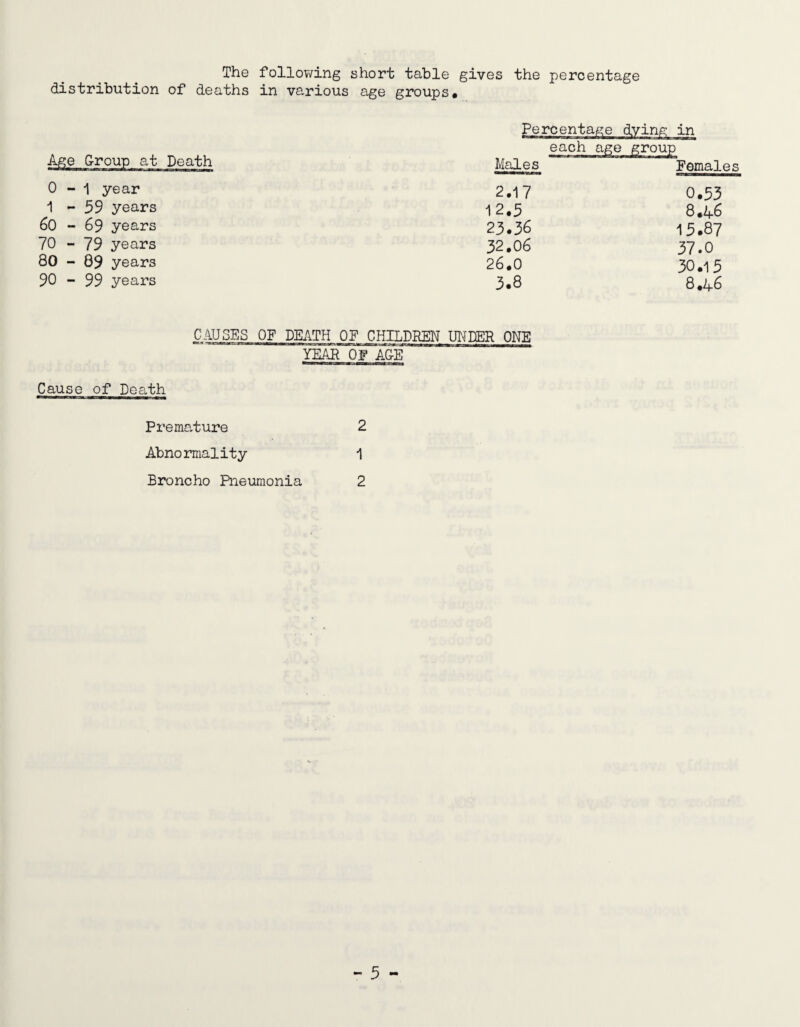 The following short table gives the percentage distribution of deaths in various age groups. Death 0-1 year 1-59 years 60-69 years 70 - 79 years 80 - 09 years 90 - 99 years Percentage dvinp; in each age group Males Females 2.17 0.55 12.5 8*46 23.36 15.87 32.06 37.0 26.0 30.15 3.8 8.46 CAUSES OF DEATH OP CHILDREN mPER ONE ~YEAE OF age' Cause of Death Premature Abnormality Broncho Pneumonia 2 1 2