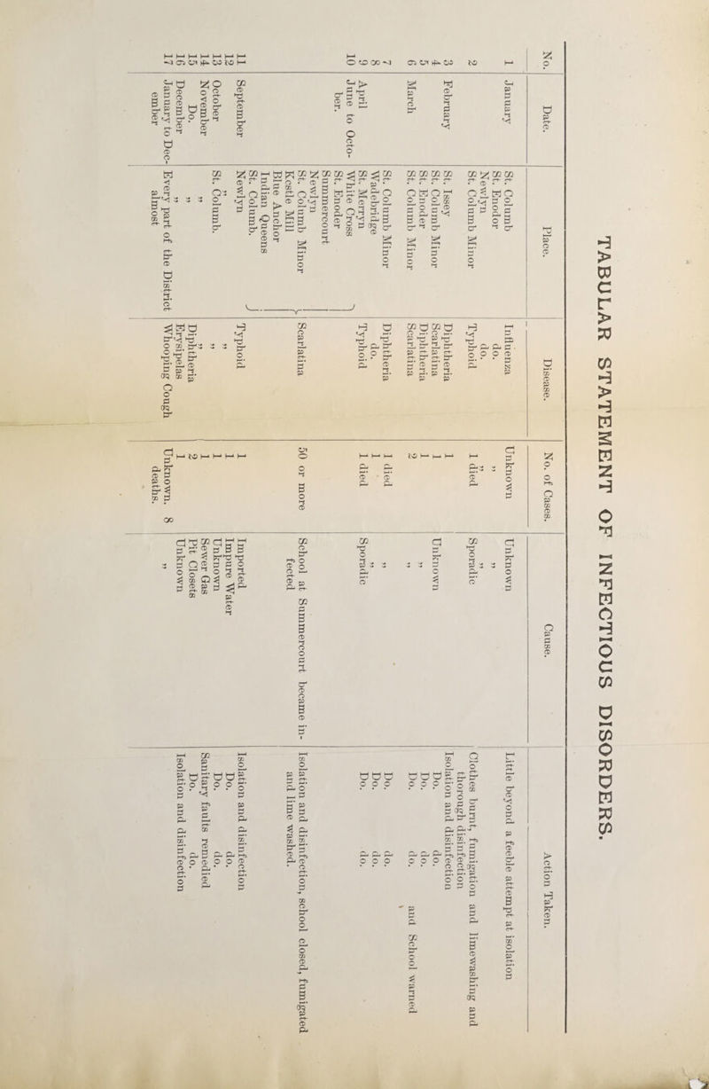 January to Dec- Every part of the District Whooping Cough Unknown. ember almost deaths. OWOOM CD ZJI rf*. w> a <TD o CD ZO o 2. S o® p E.o B 2 p^ n g 02 CD p H- CD B p CD a4 CD h P ^ CD ip P hH d d CD O' O o P p H 02 O' o CD P B P ???i lag M o S £ a Bfa CD 3 CO P P CD CD Q 1 o ^ a » B p B B CD H CD O CD O H £3 - P !> Pj 2 p 02 02 02 02 02 C+- r-t- r-t- r-t- Q o OSQh 0 3 0 OQ CD P a4 CO CO CD <o P q?1 p o H p o H p o p o H a a H >-• H P 2. P p CD P4 CD P 3. H p p4 o CO to co d p p pj 02 3* CD Q 2 o p p o Q ^ S P r—j i—ii—i p B B pp p ■ ■ J o H CD P CD i-S CO O h-i 02 CO JU a p e. u s p o g o o o 3 ^ P ooa p p P Hj P P CD CO CD CD g* h> p- B S4 S4 d CD O CD O O CD Pd ’ CD H“ o p CD o p —v~“ 02 o P h P H~ P P Pi o o CD 02 O P4 l-ti O CD o O P- CD P r-t- 02 CD H O o o4 CD CD P CD 5‘ CO O P P 3 H- Pj o’ P SO H CO DO H 3 2 Hi Pd CD o CO o p4 o O CD O CO CD Pd B aq p CD P- P p _ Pj p4 p- r-j H o P 02 M 02 M o Po w g p P4 CD H_ p‘ P ^ P P =3; 2 p g-55 r-t- p4 CD 3. p’ H P cf o O CD O , r- S P 02 CD P Ul CD tO CD CD Pd CD o, O 3 02 d 02 P P O H ^ P S 3 p v# *—1 O HH so P o p, o' 3 o’ co O O odd o o o ddd ooo p 2 2 44 o p p 3 crq pd P Pd P S’ co’ p CD CO CD P P H P CD V* O P H, 2. p pd Pd pd ooo H, p . Cl, OOO P P Hi Hs CD CD CD Q O o p p aq p Hi CD CD P CD P P P P CD 5 p p H- 02 CD CO O O o p CD P CO p o p CD crq p P P^ > o o p H p P CD 'J- TABULAR STATEMENT OF INFECTIOUS DISORDERS.