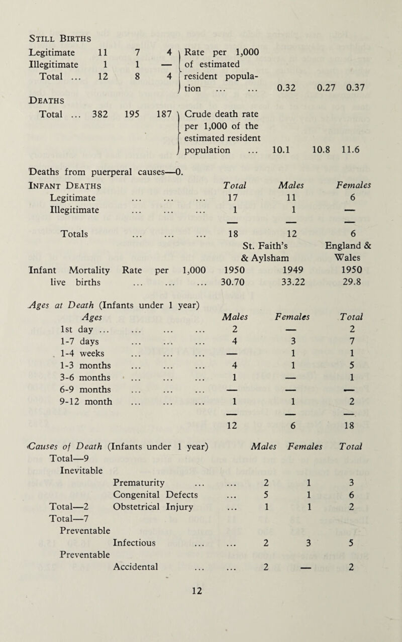 Still Births Legitimate 11 7 4 Rate per 1,000 Illegitimate 1 1 — of estimated Total ... 12 8 4 resident popula¬ tion 0.32 0.27 0.37 Deaths Total ... 382 195 187 ' Crude death rate • per 1,000 of the estimated resident > population 10.1 10.8 11.6 Deaths from puerperal causes—0. Infant Deaths Total Males Females Legitimate 17 11 6 Illegitimate 1 1 — Totals 18 12 6 St. Faith’s England & & Aylsham Wales Infant Mortality Rate per 1,000 1950 1949 1950 live births 30.70 33.22 29.8 Ages at Death (Infants under 1 year) Ages Males Females Total 1st day ... 2 — 2 1-7 days 4 3 7 . 1-4 weeks — 1 1 1-3 months 4 1 5 3-6 months ... 1 — 1 6-9 months — — .— 9-12 month 1 1 2 12 6 18 •Causes of Death (Infants under 1 year) Males Females Total Total—9 Inevitable Prematurity 2 1 3 Congenital Defects 5 1 6 Total—2 Obstetrical Injury 1 1 2 Total—7 Preventable Infectious 2 3 5 Preventable Accidental 2 2