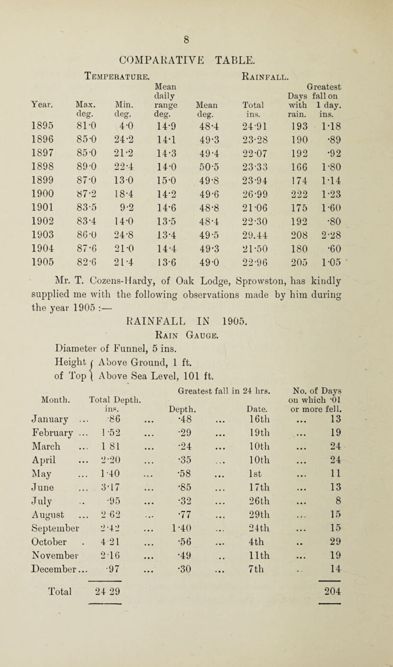 COMPARATIVE TABLE. Temperature. Mean daily Year. Max. Min. range deg. deg. deg. 1895 81-0 4-0 14*9 1896 85-0 24-2 14-1 1897 85-0 2D2 14*3 1898 890 22-4 14*0 1899 87-0 130 15-0 1900 87-2 18-4 14*2 1901 83-5 9-2 14-6 1902 83-4 14-0 13-5 1903 86-0 24-8 13*4 1904 87*6 21-0 14-4 1905 82-6 2L4 13-6 Rainfall. Mean Total Greatest Days fall on with 1 day. deg. ins. rain. ins. 48-4 24-91 193 1-18 49-3 23-28 190 ob 49-4 22-07 192 •92 50-5 23-33 166 1-80 49‘8 23-94 174 1-14 49-6 26-99 222 1-23 48-8 21-06 175 1-60 48’4 22-30 192 •80 49-5 29.44 208 2-28 49-3 21-50 180 •60 49-0 22-96 205 1-05 Mr. T. Cozens-Hardy, of Oak Lodge, Sprowston, has kindly supplied me with the following observations made by him during the year 1905 :— RAINFALL IN 1905. Rain Gauge. Diameter of Funnel, 5 ins. Height j Above Ground, 1 ft. of Top } Above Sea Level, 101 ft. Greatest fall in 24 hrs. No. of Days Month. Total Depth. on which -01 ins. Depth. Date. or more fell. January .. •86 •48 16th 13 February .. L52 •29 ... 19th 19 March 181 •24 10th 24 April 2-20 •35 10th 24 May 1-40 •58 ... 1st 11 June 3-17 •85 17 th 13 July •95 •32 26th 8 August 2 62 •77 29th 15 September 2-42 1-40 24 th 15 October 421 •56 4th 29 November 2-16 •49 11th 19 December... •97 •30 7th 14 Total 24 29 204