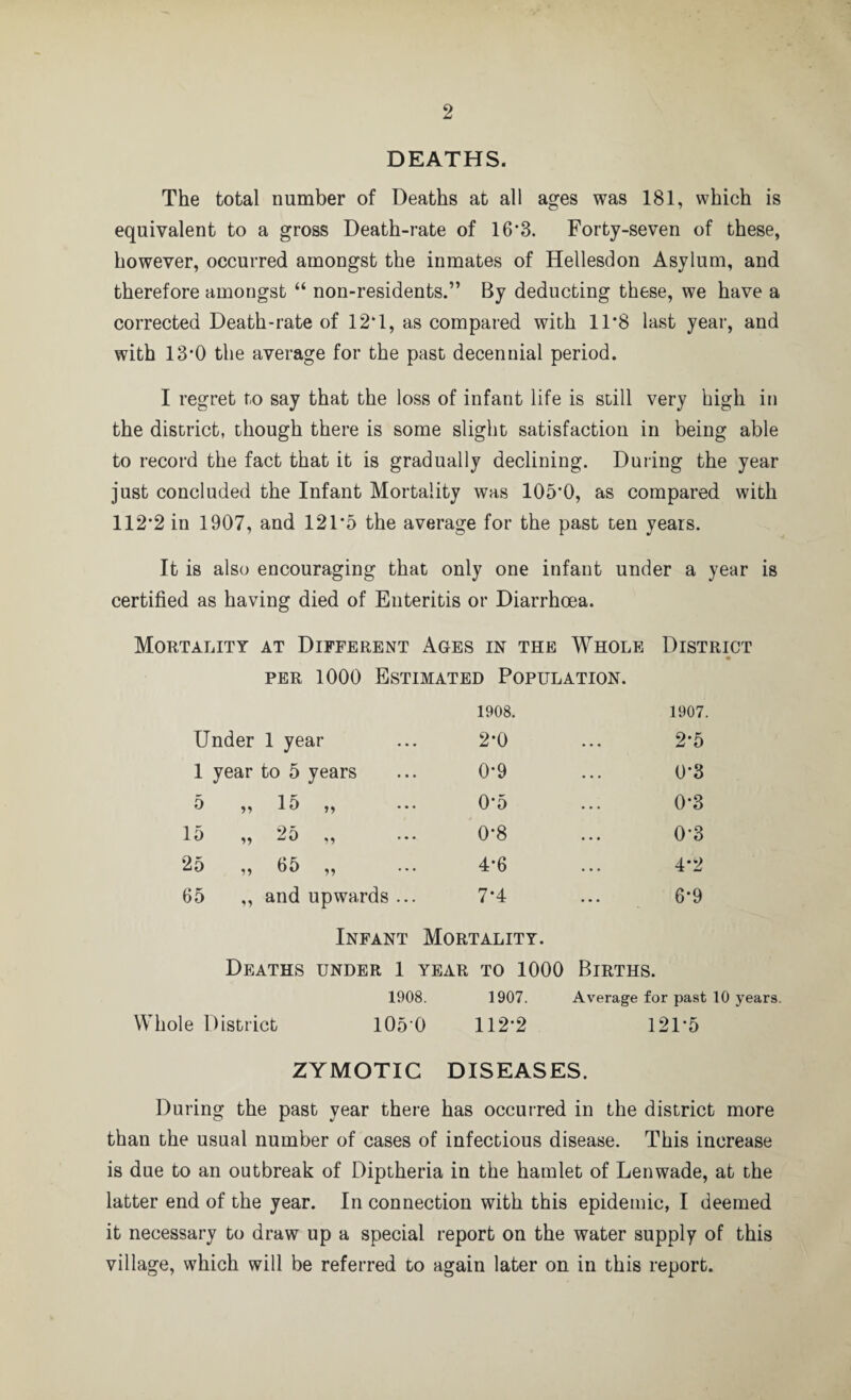 DEATHS. The total number of Deaths at all ages was 181, which is equivalent to a gross Death-rate of 16’3. Forty-seven of these, however, occurred amongst the inmates of Hellesdon Asylum, and therefore amongst “ non-residents.” By deducting these, we have a corrected Death-rate of 12T, as compared with 11*8 last year, and with 13*0 the average for the past decennial period. I regret to say that the loss of infant life is still very high in the district, though there is some slight satisfaction in being able to record the fact that it is gradually declining. During the year just concluded the Infant Mortality was 105*0, as compared with 112*2 in 1907, and 121*5 the average for the past ten years. It is also encouraging that only one infant under a year is certified as having died of Enteritis or Diarrhoea. Mortality at Different Ages in the Whole District PER 1000 Estimated Population. 1908. 1907. Under 1 year 2*0 2*5 1 year to 5 years 0*9 0*3 ^ f ^ 5? • * ‘ 0*5 0*3 15 „ 25 „ 0*8 0*3 25 „ 65 „ 4*6 4*2 65 ,, and upwards ... 7*4 6*9 Infant Mortality. Deaths under 1 year TO 1000 Births. 1908. 1907. Average for past 10 years hole District 105'0 112*2 121*5 ZYMOTIC DISEASES. During the past year there has occurred in the district more the usual number of cases of infectious disease. This increase is due to an outbreak of Diptheria in the hamlet of Lenwade, at the latter end of the year. In connection with this epidemic, I deemed it necessary to draw up a special report on the water supply of this village, which will be referred to again later on in this report.