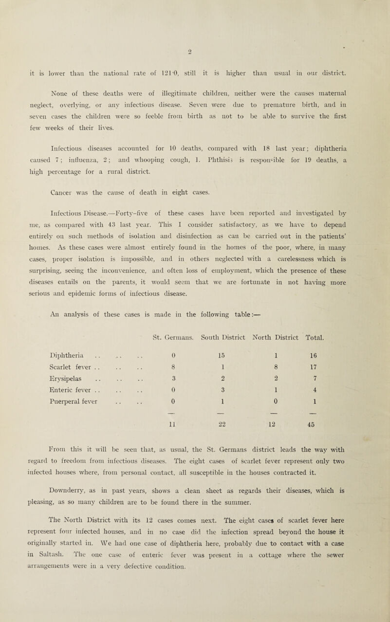 it is lower than the national rate of 121-0, still it is higher than usual in our district. None of these deaths were of illegitimate children, neither were the causes maternal neglect, overhung, or any infectious disease. Seven were due to premature birth, and in seven cases the children were so feeble from birth as not to be able to survive the first few weeks of their lives. Infectious diseases accounted for 10 deaths, compared with 18 last year; diphtheria caused 7; influenza, 2; and whooping cough, 1. Phthisis is responsible for 19 deaths, a high percentage for a rural district. Cancer was the cause of death in eight cases. Infectious Disease.—Forty-five of these cases have been reported and investigated by me, as compared with 43 last year. This I consider satisfactory, as we have to depend entirely on such methods of isolation and disinfection as can be carried out in the patients’ homes. As these cases were almost entirely found in the homes of the poor, where, in many cases, proper isolation is impossible, and in others neglected with a carelessness which is surprising, seeing the inconvenience, and often loss of employment, which the presence of these diseases entails on the parents, it would seem that we are fortunate in not having more serious and epidemic forms of infectious disease. An analysis of these cases is made in the following table:— vSt. Germans. South District North District Total. 0 15 1 16 8 1 8 17 3 2 2 7 0 3 14 0 1 0 1 11 22 12 45 From this it will be seen that, as usual, the St. Germans district leads the way with regard to freedom from infectious diseases. The eight cases of scarlet fever represent only two infected houses where, from personal contact, all susceptible in the houses contracted it. Downderry, as in past years, shows a clean sheet as regards their diseases, which is pleasing, as so many children are to be found there in the summer. The North District with its 12 cases comes next. The eight cases of scarlet fever here represent four infected houses, and in no case did the infection spread beyond the house it originally started in. We had one case of diphtheria here, probably due to contact with a case in Saltash. The one case of enteric fever was present in a cottage where the sewer arrangements were in a very defective condition. Diphtheria Scarlet fever . . Erysipelas Enteric fever .. Puerperal fever