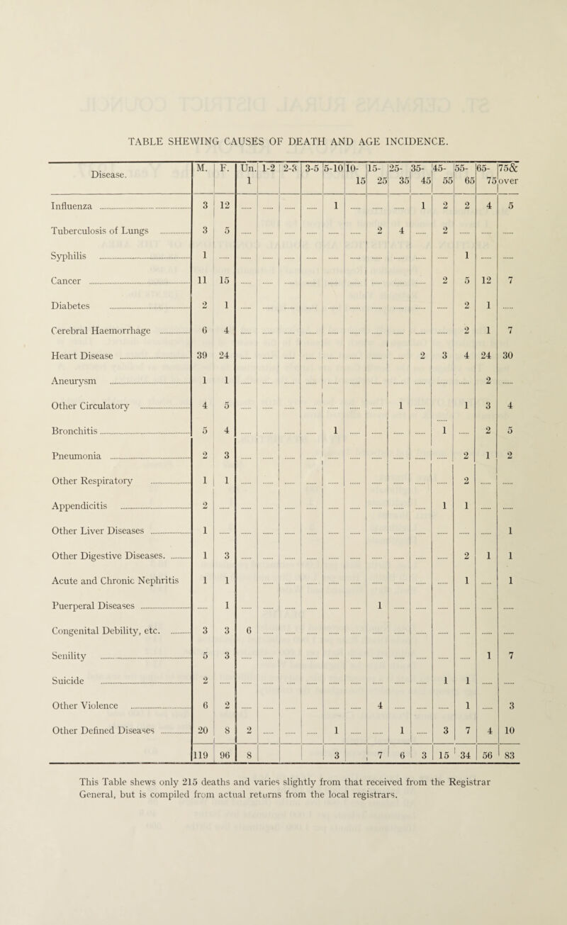 TABLE SHEWING CAUSES OF DEATH AND AGE INCIDENCE. Disease. M. F. Un. 1 1-2 2-3 3-5 5-10 10- 15 15- 25 25- 35 35- 45 45- 55 55- 65 65- 75 75& over Influenza . 3 12 1 1 2 2 4 5 Tuberculosis of Lungs . 3 5 2 4 2 Syphilis . 1 1 Cancer . 11 15 2 5 12 7 Diabetes . 2 1 2 1 Cerebral Haemorrhage . G 4 2 1 7 Heart Disease . 39 24 2 3 4 24 30 Aneurysm . 1 1 2 Other Circulatory . 4 5 1 1 1 3 4 Bronchitis. 5 4 1 1 2 5 Pneumonia . 2 3 ! 2 1 2 Other Respiratory . 1 1 2 . Appendicitis . 2 1 1 Other Liver Diseases . 1 1 Other Digestive Diseases. 1 3 2 1 1 Acute and Chronic Nephritis 1 1 1 1 Puerperal Diseases . 1 1 Congenital Debility, etc. 3 3 6 Senility . 5 3 1 7 Suicide . 2 1 1 Other Violence . 6 2 4 1 3 Other Dehned Diseases . 20 8 2 1 1 1. 1 3 7 4 10 119 96 8 3 7 6 3 15 ' 34 56 83 This Table shews only 215 deaths and varies slightly from that received from the Registrar General, but is compiled from actual returns from the local registrars.