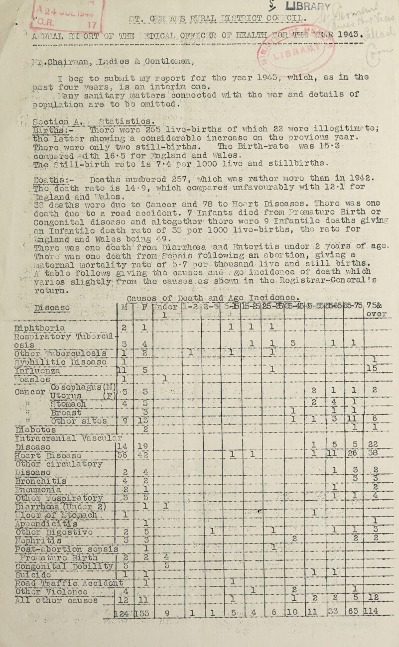 .. ; hi 17 ! > library GT. irURAL JXCSTRIGT ca'TIL. M ^ A-GvTuAL TI-IE ■ 'RDICAL OFFIcrcn OF ESALTir.PFOR. TJ/H 194=5 • __ '_J- ■ J,' ’ ^ ^ - •.-IZ'.Gliairiiian, Xc^aiG GontlGiaen, I bog to subi'dit uij roport fox tlio year 1945, v/bich, as In tho .past four years, is an intorira ono,. . :.. . ^ . ’any sanitary .raatters /oonnoctod with the war and details of pppnlation are to be omitted.' / .4 ^ • • • ' ■ • . * ;S.ootioii A-.,; Statistios. ’ ffl-r'^sT- ^^iorb wore 255 live-births of which 22 V'/oro illGgitimr?to; ’biia ”ia'ttor showing a considorablc incroaSG on the provioaa ?/Gar. thGro.wofo only two still-births. Tho Birth-rate was 15-3- • .oompafed ^-'dth 16*-5 fpr pin gland and Wales. .'Tho‘rH'i 11-birth rate As 7 »4 :5or1000 live and stillbirths, DoathsDeaths'nurab'orod 257, which was rather raoro than In 1942. TKo^'b'o'Hth rate is 14»9, which compares unfavourably mth 12«1 for ..England and Wales, • - ■ ■ . 'fe deaths wore due to Cancer and 78 to Hoert Diseases. There was one ' death duo to a road accident. 7 Infants died from Premature Birth or Congenital disease and altogether there wore 9 Infantile deaths giving ^an .Infantile death rate of 35 per 1000 live-births, tho rate for ■■ liiiy.and and Wales being 49, ' ' There v\Fas one death* fr'om Diarrhoea 'and Enteritis undor :2 .7/oar3 of age. There' was one death from,.Popnis following an abortion, giving a . ;iatcrnal mortality rate of 3'■7 nor thousand live and still births* A table follows giving the causes and-'go inci donee of death which ' ■ yarios slightly; from tho causes .as shown in thO: Rogistrar-Gainoral ^ s return. ; •';liLSC^SO' UC M A \JL%D\JV P ' ^ Wi u TndeYI ■ 1 ' l-Y 2-5 5 rI5 ; • • r ' - 85-36 ^®-45 5&65 55-75 75& over Dip^tbr)_r ia__ Ro s;o irbrt o~fy Tiib^o r cii ■ osls , 2 1 1 1 1 3 4 1 1 5 1 1 Other Tirbarculbsis 1 2 ' i. * fj^n^hiTi ti 0^ DYs'ea. s o 1 ' ■ 1 Influenza 11 1 15 WGasYbs  T' 1 rcb'sQpira,&is-(l.r) Caacor utprus (F) \rf ' '■o- ■ ; • 2 1 1 2 ,1.. -Stomach r ■ 4- , . 3 T-fr ;.AJ 4 1 ' V Breast ^ '3 - , r j ■ 1 1 : ■* Other sites ' ’p ' 13 1 Yl 3 ii 6 Dfahotos 2 ■ 1 1 ..,1 Intra cranial Yd.sculc Disease .r 7L4 19 1 5 5 22 HoarY Disease pY 42 1 1 1 11 g6 58 *0olior clYculatoiY Dlso.aso , . ■ .. 2 4 1 3 . 2 Bronchitis 2 .A. 3 Jhioumoiiia , . . 1 1 2 OtiToi rqspYfatory^ s' 1'.. ■_ 1;:- 1 .4 Diarrhoea'.(tinder Z) .' * lYcYYYYTstbviach 7 ■Yl ' ■ . nip] T t'*-.-“.r-— -;r- Apoondicitis -vy-i . * / . .. ' r 1 Other Di'gostive' 5 1 1 ' -  1 —A 3 IToioliritls ... rr o 3 2 2 2 P 0 shrYhofYLbh’Yep s f s T'' 1 ,ii mi 1 ■■ .YA . ‘. - ■ • -Sro7'..iatAiro’' Birth . '.2: 2. '■ CongpiiltaY . 'Dobili ty atrcTdo'   5 5 1 1 Road Traffic. Accident' . 1 0th ot” Vioroheo . • ^ .,.4 2 Y1 L. .i^« a3Y othoYYausos 12 'IT 'Y' 1 2 _ b__ 12 114