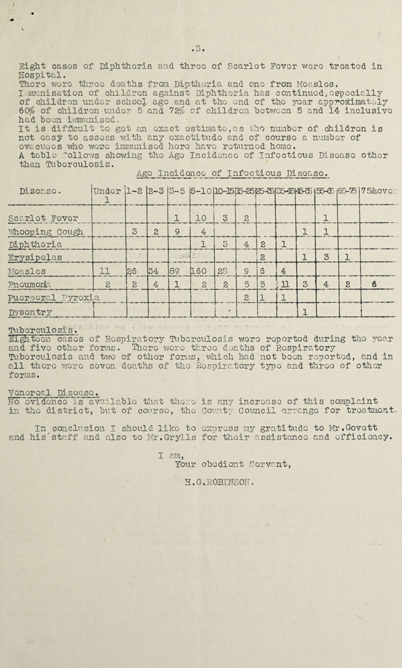 Hospital. Thoro v7orc three deaths from Dipthoria and ono from Measles. I -munisation of ohildron against :oiphthoria has oontinuodjospooially of children under schooj ago and at tho end of the year approKimatoly 6Cffo of children \mder 5 and 72^o of children hotv/cen 5 and 14 inclusivo had boon ivumunlsod. It is difficult to got an exact estimate,as tho number of children is not oas^f to assess with any oxactitudo and of course a number of evacuees who were immunised hero have returned home. A table t'ollows shov/ing tho Ago Incidence of Infocticus Disease other than Tuberculosis. Ago Incidonee of Infectious Diseaso. Disease. Under 1 1~2 2-3 3— 5 5-10 10-]5| E-25| 1 35^ 45® 55-65 75&0V0:- Scarlet Fever 1 10 3 2 1 P/hooping Cough 3 2 9 4 1 1 Diphtheria 1 r7 o 4 2 1 Erysipelas r , ' llC/ r* 2 1 3 1 Measles 11 26 34 89 160 28 9 6 4 Pnoumoria. 2 2 4 1 2 2 5 5 U 3 4 2 6 Puerperal pyrexi .a 2 1 1 Dysontry L i ' 1 I _ Tuberculosis. iJi^teon cases of Respiratory Tuberculosis were reported during tho year and five other forms. Tlioro wore throe deaths of Respiratory Tu.borculosis and two of other forms, which had not boon roportod, and in all there woro seven deaths of tho Respiratory typo and throo of other forms. Venereal Disease, No dvidonco is available that thoro is any incroaso of this complaint in tho district, but of course, the County Council -arrange for treatment.- In^ conclusion I should like to express my gratitude to h[r*Covott and his'staff and also to Mr.Grylls for thoir assistance and efficiojicy. I am, Your obedient Corvant, H.G.ROBINSON