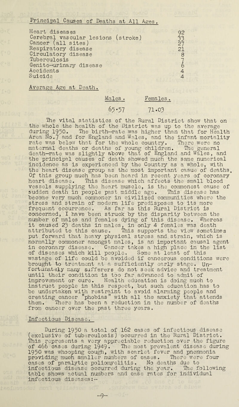 Principal Causes of Deaths at All Ages, Heart diseases Cerebral vascular lesions (stroke) Cancer (all sites) Respiratory disease Circulatory disease Tuberculosis Genito-urinary disease Accidents Suicide Average Age at Death. Males . Females, 65-57 71-03 The vital statistics of the Rural District show that on the whole the health of the District was up to the average during 19500 birth-rate was higher than that for Health Area No.7 ^or England and vVales, and the infant mortality rate was below that for the whole country. There were no maternal deaths or deaths of young children. The general death-rate v/as slightly above that of England and V/ales, and the principal causes of death showed much the same numerical incidence as is experienced by the Country as a whole, with the heart disease group as the most important casue of deaths. Of this group much has been heard in recent years of coronary heart disease. This disease which affects the small blood vessels supplying the heart muscle, is the coiTimonest cause of sudden death in people past middle age. This disease has become very much commoner in civilized communities where the stress and strain of modern life predisposes to its more frequent occurrence. As far as this Rural District is concerned, I have been struck by the disparity between the number of males and females dying of this disease. Whereas it caused 23 deaths in males, in only 4 females was death attributed to this cause. This supports the viev; sometimes put forward that heavy physical stress and strain, which is normally commoner amongst males, is an important causal agent in coronary disease. Cancer takes a high place in the list of diseases which kill people. Some at least of this wastage of life could be avoided if cancerous conditions were brought to treatment at a sufficiently early stage. Un fortuhately many sufferers do not seek advice and treatment until their condition is too far advanced to admit of improvement or cure. Health education is doing much to instruct people in this respect, but such education has to be undertaken with restraint to avoid alarming people and creating cancer phobias  with all the anxiety that attends them. There has been a reduction in the number of deaths from cancer over the past three years. Infectious Disease. 92 33 27 21 8 4 4 During 193D ^ total of l62 cases of infectious disease (exclusive of tuberculosis) occurred in the Rural District. This represents a very appreciable reduction over the figure of 466 cases during 1949 • The most prevalent disease during 1950 was whooping cough, with scarlet fever and pnenmonia providing much smaller numbers of cases. There were four oases of paralytic poliomyelitis. No deaths due to infectious disease occurred during the year. The following table shows actual numbers and case rates for individual infectious diseases:-