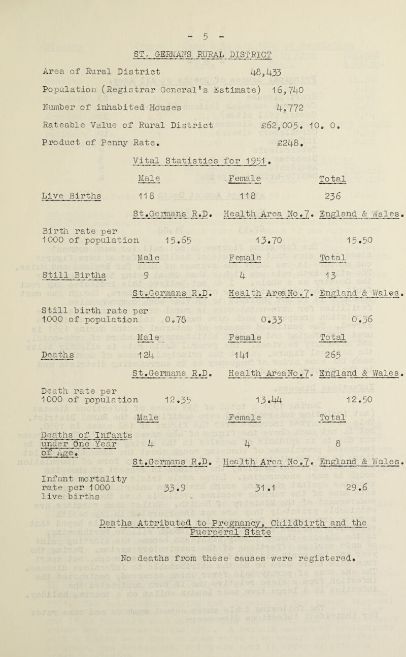 STo GEMAFS RURAL DISTRICT Area of Rural District 48^433 Population (Registrar General’s Estimate) i 6,740 Number of inhabited Houses 4?772 Rateable Value of Rural District £62,005* iOo 0 Product of Penny Rate. £248. Vital Statistics for 1951 Live Births Male 118 -Female 118 Total 236 St.Germans R.D• Health Area No.7• England & Wales Birth rate per 1000 of population 15.65 Still Births Male 9 13.70 F emal e 4 15.50 Total 13 St BGermans R.D. Health Area.No o7. England & V/ales Still birth rate per 1000 of population Ob78 0.33 0,36 Deaths Male 124 Female 141 Total 265 St. Germans R,D. Health Area No .To England & Wales Death rate per 1000 of population 12.35 13.44 12,50 Male Deaths of Infants under ~Qne ?ea.r ' 4 of nge. St.Germans R.D Female 4 Total 8 Health Area No .7. England & Y/ales Infant mortality rate per 1000 live births 33.9 31 .1 29.6 Deaths Attributed to Pregnancy, Childbirth and the Puerperal State No deaths from these causes v/ere registered.