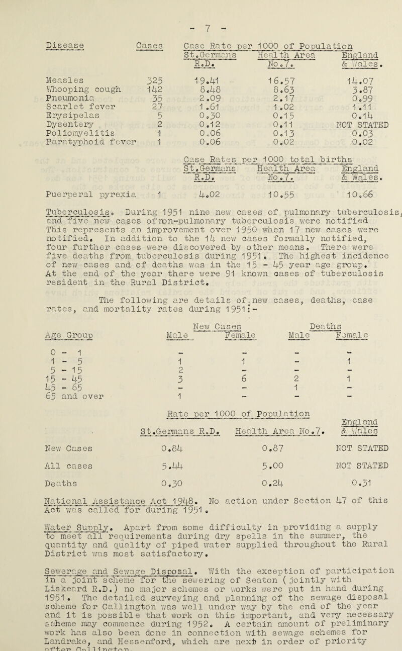 Disease Co tses Case Rate per 1000 of Population St eGermans Health Area England R c_]4* No o7e & Wales. Measles 325 19.41 -16.57 •14.07 Whooping cough 142 8.48 8.63 3.87 Pneumonia 35 2*09 2.17 0*99 Scarlet fever 27 1 061 1 *02 1.11 Erysipelas 5 0*30 0*15 0.14 Dysentery 2 0*12 0*11 NOT STATED Poliomyelitis 1 0.06 0*13 0.03 Paratyphoid fever 1 0.06 0.02 0.02 Case Rates per 1000 total births St.Germans Health Area England R el) * No 0 7 c & Yi/aies. Puerperal pyrexia 1 4.02 10*55 10.66 Tuberculosiso During 1951 nine new cases of pulmonary tuberculosisj a.nd five new cases ofnon-pulmonary tuberculosis were notified This represents an improvement over 1950 when 17 new cases were notifiedo In addition to the 14 new cases formally notified^, four further cases were discovered by other means* There were five deaths from tuberculosis during I951e The highest incidence of new cases and of deaths was in the 15-45 year age group*' At the end of the year there were 91 knov/n cases of tuberculosis resident in the Rural District* The follov.ang a.re details of. new cases, deaths, case rates, and mortality rates during 1951:- Age Q-roup 0 - 1 1 - 5 5-15 15 - 45 45 - 65 65 and over New Cases Nev/ Cases Male Female Deaths Male Female 1 2 3 1 1 6 2 1 1 1 Rate per 1000 of Population St .Germans R*Do Health A.rea No *7• Engl and & Wales 0*84 0*87 NOT STATED /ill cases 5.44 5.00 NOT STATED Deaths 0.30 0.24 0*31 National i^issistance A.ct 1948* No action under Section 47 of this Act was c~alled’^for during 1951. Vmter Supply* Apart from some difficulty in providing a supply to meet all req_uirements during dry spells in the sumraer, the quantity and quality of piped water supplied throughout the Rural District was most satisfactory. Sewerage and Sewage Disposal* With the exception of participation in a joint scheme for the sewering of Seaton ( jointly with Liskeard R.De) no major schemes or works were put in hand during 1951. The detailed surveying and planning of the sewage disposal scheme for Callington was v/ell under v/ay by the end of the year and it is possible that work on this important, and very necessary scheme may commence during 1952* A certain amount of preliminary work has also been done in connection with sewage schemes for Landrake, and Hessenford, which are next in order of priority ,0^+. Ho i 1 n .