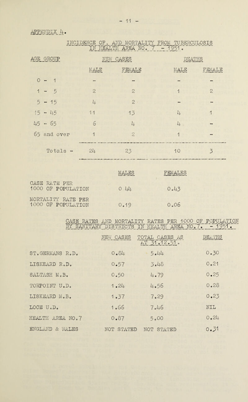 £^_pii^tdix_ 4. INCIDENCE OF, AKD MORTALITY FROM TUBERCULOSIS AGE_ GROUP A^?A .40 NEW CASES DEATHS 0 - 1 MiAl FEMALE MALJ FEMALE 1 - 5 2 2 1 2 5 - 15 4 2 - — 15 — i-i-S 11 13 4 1 45 - 65 6 4 4 - 65 and over 1 2 1 — Totals - 24 23 10 3 MALES FEMALES CASE R/JTE PER 1000 OF population 0 44 Oc43 MORTALITY RATE PER 1000 OP POPUL.-YTION o,-i9 0.06 CASE RATES AND MORTALITY RATES PER 1000 OP POPULY.TION BY SANITARY DISTRICTS in;HEALTH AREA NO. 7 . T95T.  NEW CASES TOTAL CASES AS DEx^xTHS ’ aT 3fo 12.514 STcGERiAIANS R^Dc Oe84 5.44 Oc30 LISmVRD RoDc 0.57 3.48 0.21 SYi.LTASH Mo Be 0.50 4.79 0,25 TOxYPOINT UoD, 1 .24 4.56 0.28 LISKEARD MeBo 1 .37 7.29 0.23 LOOE UoDo 1 06S 7o46 NIL HEALTH iiREA NOo? 0.87 5oOO 0,24 ENGLxiND & WALES NOT STATED NOT STATED