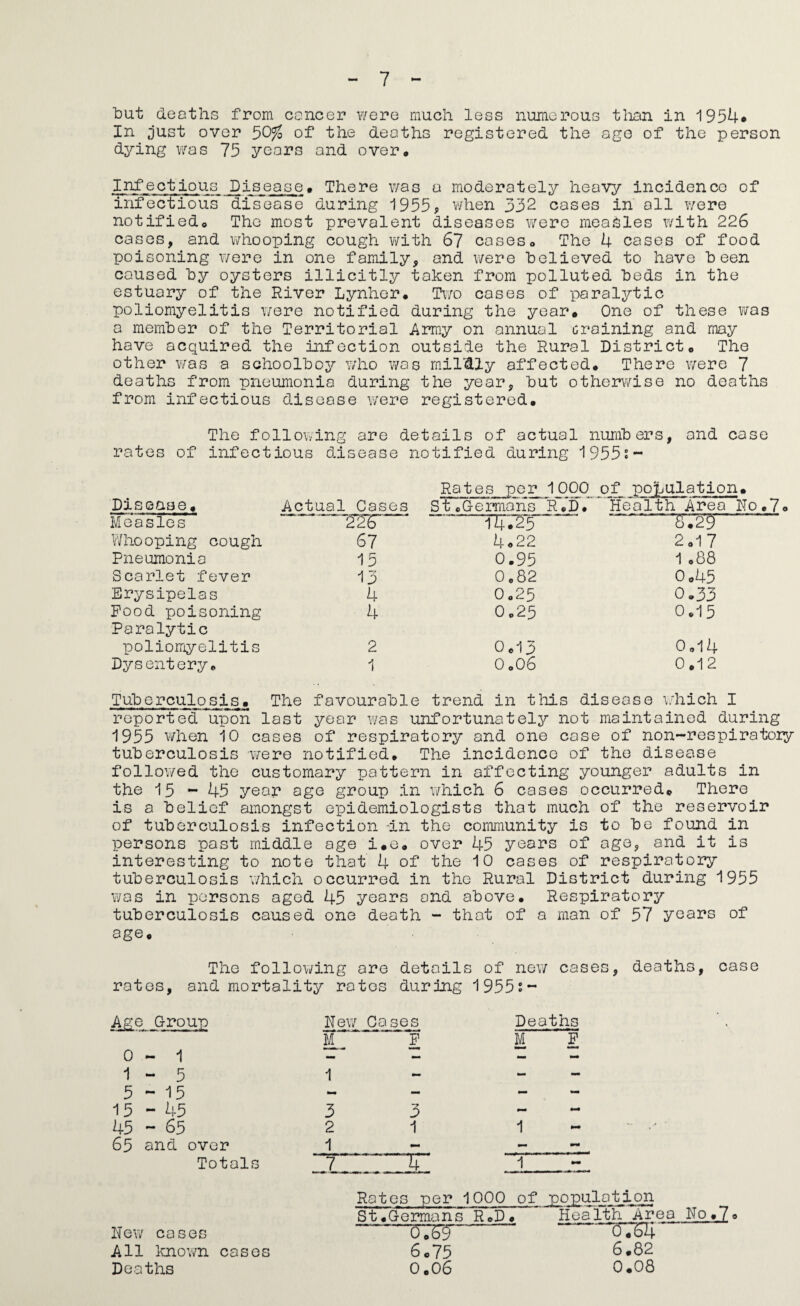 but deaths from cancer v/ere much less numerous tlian in 1954# In just over 50^ of the deaths registered the ago of the person dying was 75 years and over. Infectious Disease, There was u moderately heavy incidence of infectious dis'ease during 1955, v/hen 332 cases in all were notified® The most prevalent diseases v/ero measles with 226 cases, and whooping cough with 6? cases® The 4 cases of food poisoning were in one family, and were believed to have been caused by oysters illicitly taken from polluted beds in the estuary of the River Lynher. T\/o cases of paralytic poliomyelitis Y/ere notified during the year. One of these Yvas a member of the Territorial Army on annual Graining and may have acquired the infection outside the Rural District® The other was a schoolboy who v/as mildly affected® There were 7 deaths from pneumonia during the year, but otherwise no deaths from infectious disease were registered. The following are details of actual numbers, and case rates of infectious disease notified during 1955s- Disease. Actual Cases Rates per 1000 St.Germans R.D. of pofjulation® He'alth Area ]Mo.7o Measles 'T26 TT47Z5 Whooping cough 67 4.22 2®17 Pneumonia 15 0.95 1 ,88 Scarlet fever 13 0,82 0.45 Erysipelas 4 0.25 0.33 Pood poisoning Paralytic 4 0.25 0.15 poliomyelitis 2 0.13 0,14 Dysentery. 1 0.06 0.12 Tuberculosis® The favourable trend in tliis disease \.'hich I reported upon last year was unfortunately not maintained during 1955 when 10 cases of respiratory and one case of non-res pi ratoiy tuberculosis were notified. The incidence of the disease followed the customary pattern in affecting younger adults in the 15 - 45 year age group in vdiich 6 cases occurred® There is a belief amongst epidemiologists that much of the reservoir of tuberculosis infection -in the community is to be found in persons past middle age i.e® over 45 years of age, and it is interesting to note that 4 of the 10 cases of respiratory tuberculosis which occurred in the Rural District during 1955 was in persons aged 45 years and above. Respiratory tuberculosis caused one death - that of a man of 57 years of age® The following are details of new cases, deaths, case rates, and mortality rates during 1955s- Ap;e Group New Gases Deaths 0 - 1 1 - 5 K. P M P 1 |M — — 5-15 - - - 15-45 3 3 - 45 - 65 2 1 1 65 and over 1 - Totals 7 4 1 - Rates per 1000 of population St.Germans R.D • Health Area No.7o New cases 0.69 ' o.6Ii All known cases 6.75 6.82 Deaths 0.06 0.08