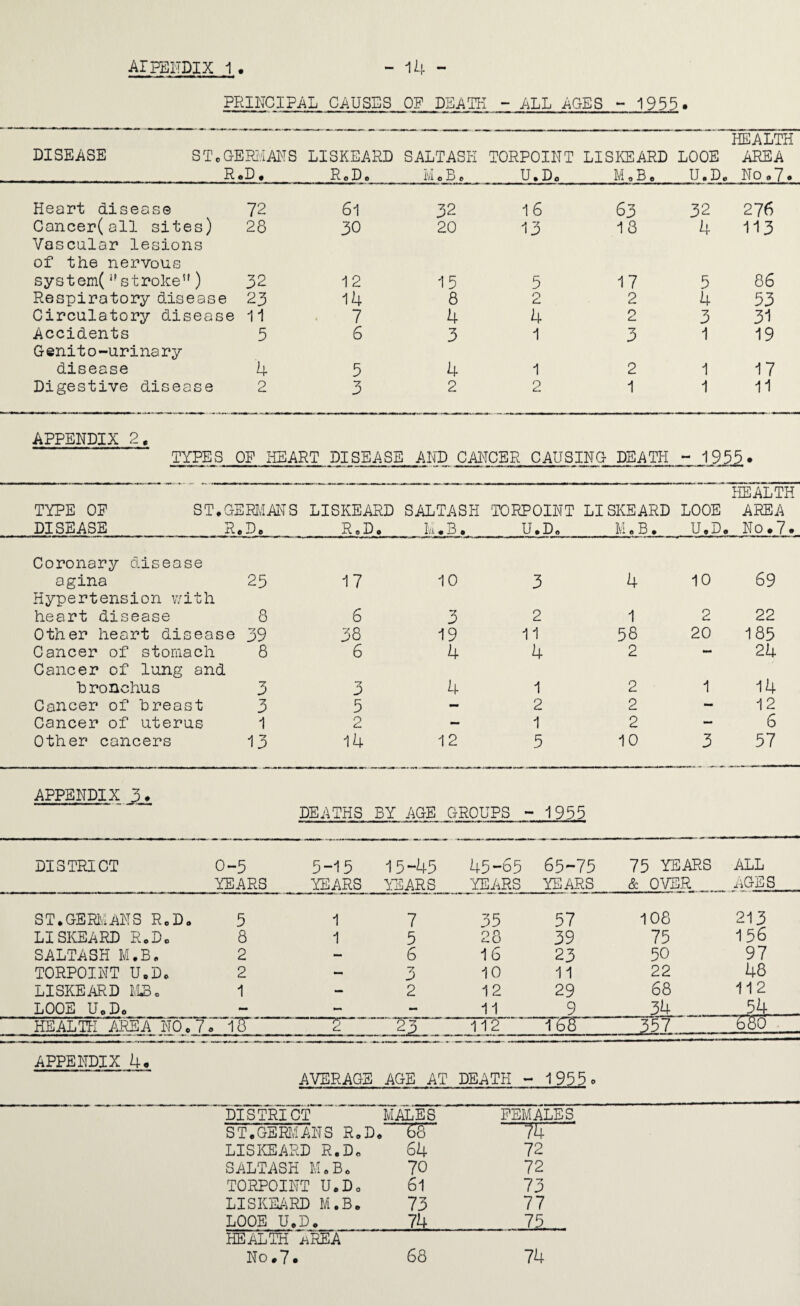 AIPEITDIX 1 . - 14 - PRIITCIPAL CAUSES OF DEATR - ALL AGES - 1955. DISEASE ST.GEffi.iAl'TS LISKEAHD E.D, R„D. SALTASH M o B e TORPOINT U.Do LISKEARD MoBe LOOE U.D. HEALTH AREA No 9 7 • Heart disease 72 61 32 16 63 32 276 Cancer(all sites) 28 30 20 13 18 4 113 Vascular lesions of the nervous system( ‘'stroke'*) 32 12 15 5 17 5 86 Respiratory disease 23 14 8 2 2 4 53 Circulatory disease 11 7 4 4 2 3 31 Accidents 5 6 3 1 3 1 19 Genito-urinary disease 4 5 4 1 2 1 17 Digestive disease 2 3 2 2 1 1 11 APPENDIX 2, TYPES OP HEART DISEASE AND CANCER CAUSING DEATH ~ 1953* TYPE OF ST. DISEASE GERIvIAMS LISKEARD SALTASH TORPOINT LISKEARD R.D. R.D. M.B. U.Do M.B. LOOE U.D. HEALTH AREA No.7. Coronary disease agina 25 17 10 3 4 10 69 Hypertension with heart disease 8 6 3 2 1 2 22 Other heart disease 39 38 19 11 58 20 185 Cancer of stomach 8 6 4 4 2 mm 24 Cancer of lung and hronchus 3 3 4 1 2 1 14 Cancer of breast 3 5 - 2 2 - 12 Cancer of uterus 1 2 — 1 2 - 6 Other cancers 13 14 12 5 10 3 57 APPENDIX 3. DEATHS BY AGE GROUPS - 1955 DISTRICT 0-5 5-15 15-45 45-65 65-75 75 YEARS ALL YEARS YEARS YEARS YEARS YYIARS & OVER nGES ST.GEHvIANS R.D. 5 1 7 35 57 108 213 LISKEARD RoDc 8 1 5 28 39 75 156 SALTASH M.B. 2 — 6 16 23 50 97 TORPOINT U.D. 2 - 3 10 11 22 48 LISKEARD M^c 1 — 2 12 29 68 112 LOOE UoDo - - - 11 9 34 54 HEALTE AREA NO. 7. 18 2 Tf^ 16B 357 680 APPENDIX 4. AVERAGE AGE AT DEATH - 19550 DISTRICT MALES FEMALES. ST.GERIvlANS RoD. 68 ■—717 LISKEARD R.Dc 64 72 SALTASH M.Bo 70 72 TORPOINT U.Do 61 73 LISKEARD M.B. 73 77 LOOE U.D. 74 75 HEALTH ^REA No.7. 68 74