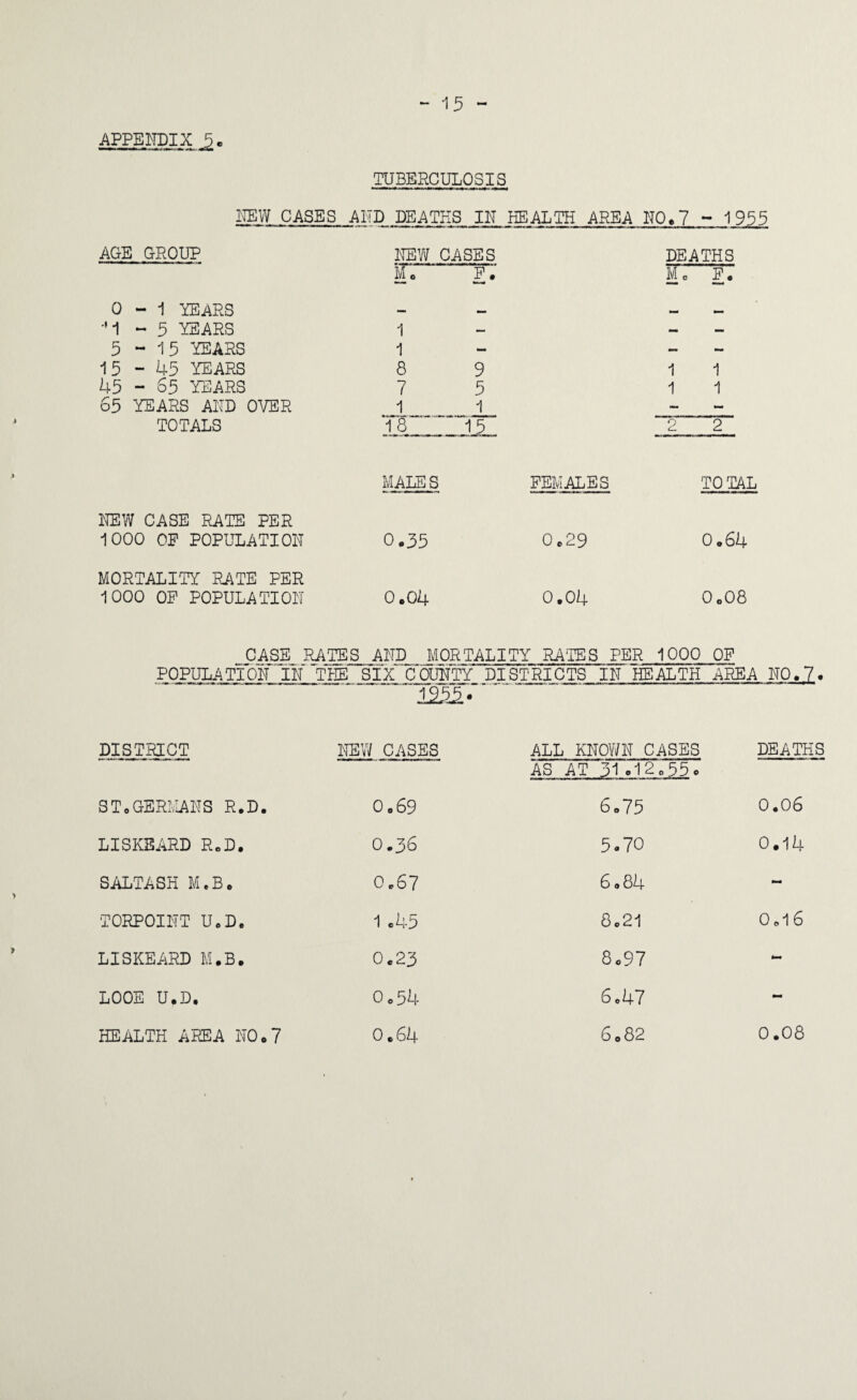 - 15 - APPEHDIX 5. TUBERCULOSIS I1EVY CASES AKD DEATHS IK HEALTH AREA K0.7 - 1955 AGE GROUP NEW CASES DEATHS Mo F 1 Mo 0 - 1 YEARS •'1-5 YEARS 1 — — 5-15 YEARS 1 — - 15-45 YEARS 8 9 1 1 45 - 65 YEARS 7 5 1 1 65 YEARS ARD OVER 1 1 ~ - TOTALS 18 15 2 2 MALES FEMALES TOTAL NEW CASE RATE PEE 1000 OP POPULATION 0.35 Oc29 0 o64 MORTALITY RATE PER 1000 OP POPULATION 0.04 0.04 0.08 CASE RATES AND MORTALITY RA'TES PER 1000 OF POPULATION IN THE SIX COUNTY DISTRICTS IN HEALTH AREA NO.7. DISTRICT NEW CASES ALL KNOWN CASES DEATHS AS AT 31 .12 o55c SToGERIvIANS R.D. 0.69 6.75 0.06 LISKEARD RoD, o • C4 5.70 0.14 SALTASH M.Be 0.67 6 0 84 TORPOINT UoDe 1.45 8.21 Ooi6 LISKEARD M.B. LOOE U.D. 0.23 0.54 0,64 8.97 6.47 6.82 0.08 HEALTH AREA HO.7