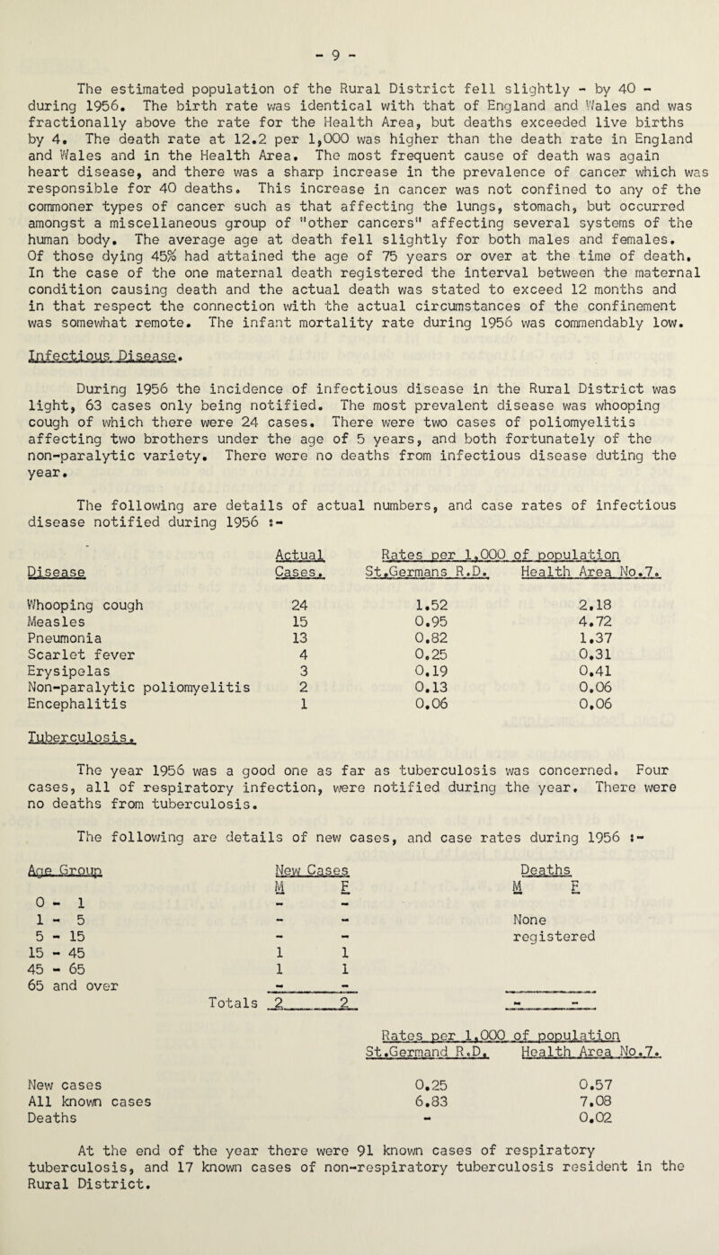 The estimated population of the Rural District fell slightly - by 40 - during 1956. The birth rate v;as identical with that of England and Vi/ales and was fractionally above the rate for the Health Area, but deaths exceeded live births by 4. The death rate at 12.2 per 1,000 was higher than the death rate in England and V\/ales and in the Health Area, The most frequent cause of death was again heart disease, and there was a sharp increase in the prevalence of cancer which was responsible for 40 deaths. This increase in cancer was not confined to any of the commoner types of cancer such as that affecting the lungs, stomach, but occurred amongst a miscellaneous group of '‘other cancers affecting several systems of the human body. The average age at death fell slightly for both males and females. Of those dying 45/o had attained the age of 75 years or over at the time of death. In the case of the one maternal death registered the interval between the maternal condition causing death and the actual death was stated to exceed 12 months and in that respect the connection with the actual circumstances of the confinement was somewhat remote. The infant mortality rate during 1956 was commendably low. Ijif ect i oiis Pi se a se. During 1956 the incidence of infectious disease in the Rural District was light, 63 cases only being notified. The most prevalent disease was whooping cough of which there were 24 cases. There were two cases of poliomyelitis affecting two brothers under the age of 5 years, and both fortunately of the non-paralytic variety. There were no deaths from infectious disease duting the year. The following are details of actual numbers, and case rates of infectious disease notified during 1956 s- - Actual Rates oer 1.000 of DODUlation Djse^se Cases St.Germans R.D, Health Area No.7, Whooping cough 24 1.52 2.18 Measles 15 0.95 4.72 Pneumonia 13 0,82 1.37 Scarlet fever 4 0,25 0.31 Erysipelas 3 0.19 0,41 Non-paralytic poliomyelitis 2 0.13 0.06 Encephalitis 1 0,06 0,06 Tuberculosis. The year 1956 was a good one as far as tuberculosis was concerned. Four cases, all of respiratory infection, were notified during the year. There were no deaths from tuberculosis. The following are details of new cases, and case rates during 1956 Agg. .Grogp, New Cases Deaths M F M_F 0-1 - 1-5 - None 5-15 - registered 15 - 45 1 1 45 - 65 1 1 65 and over - Totals 2 2 1 Rates oer 1.000 of DODUlation St.Germand R.D, Health Area No.7. New cases 0.25 0.57 All knov'Ji cases 6,83 7.08 Deaths - 0.02 At the end of the year there were 91 known cases of respiratory tuberculosis, and 17 known cases of non-respiratory tuberculosis resident in the Rural District.